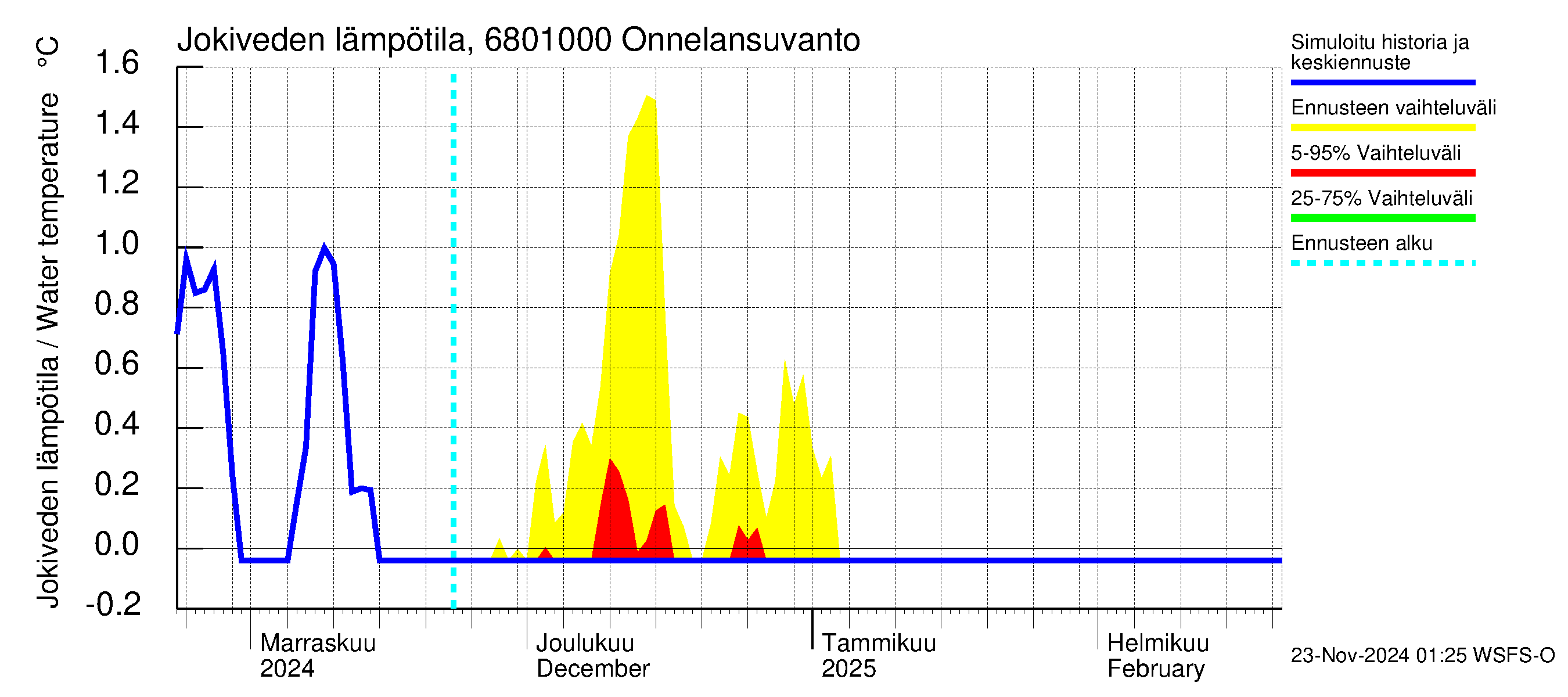 Tenojoen vesistöalue - Onnelansuvanto: Jokiveden lämpötila