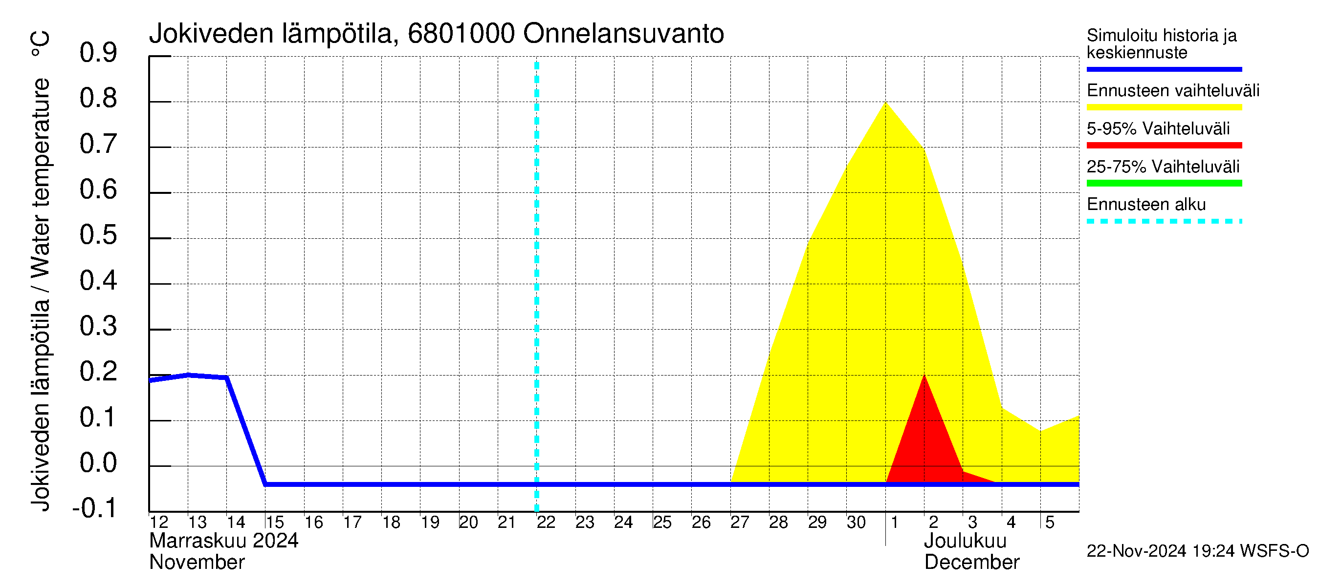 Tenojoen vesistöalue - Onnelansuvanto: Jokiveden lämpötila