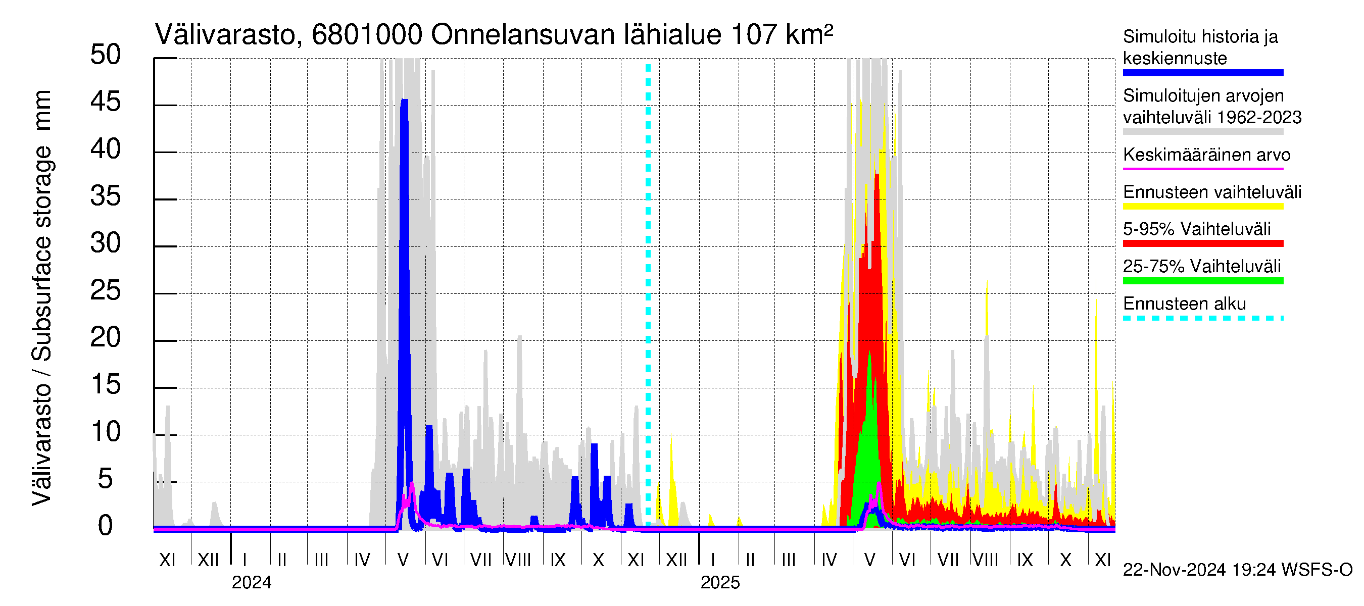 Tenojoen vesistöalue - Onnelansuvanto: Välivarasto