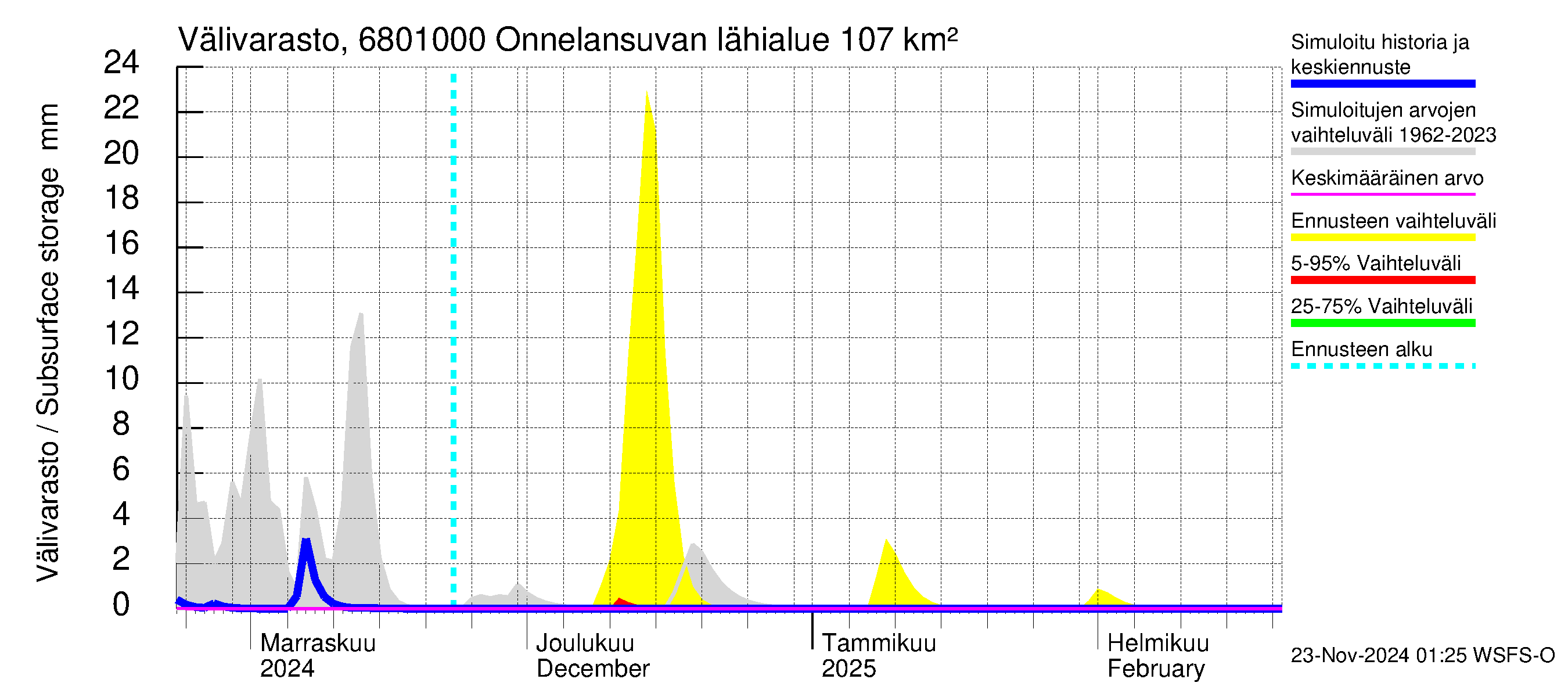 Tenojoen vesistöalue - Onnelansuvanto: Välivarasto