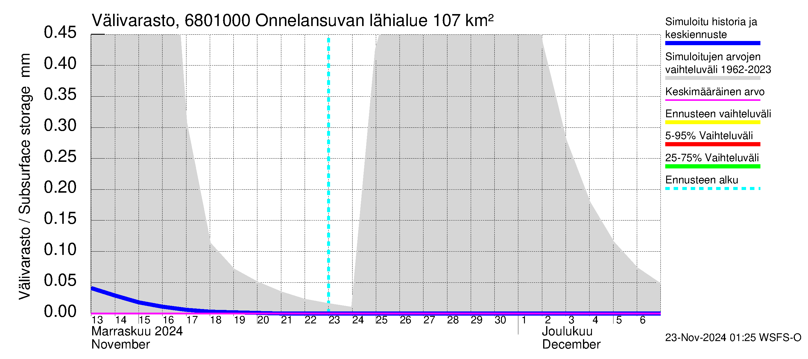 Tenojoen vesistöalue - Onnelansuvanto: Välivarasto