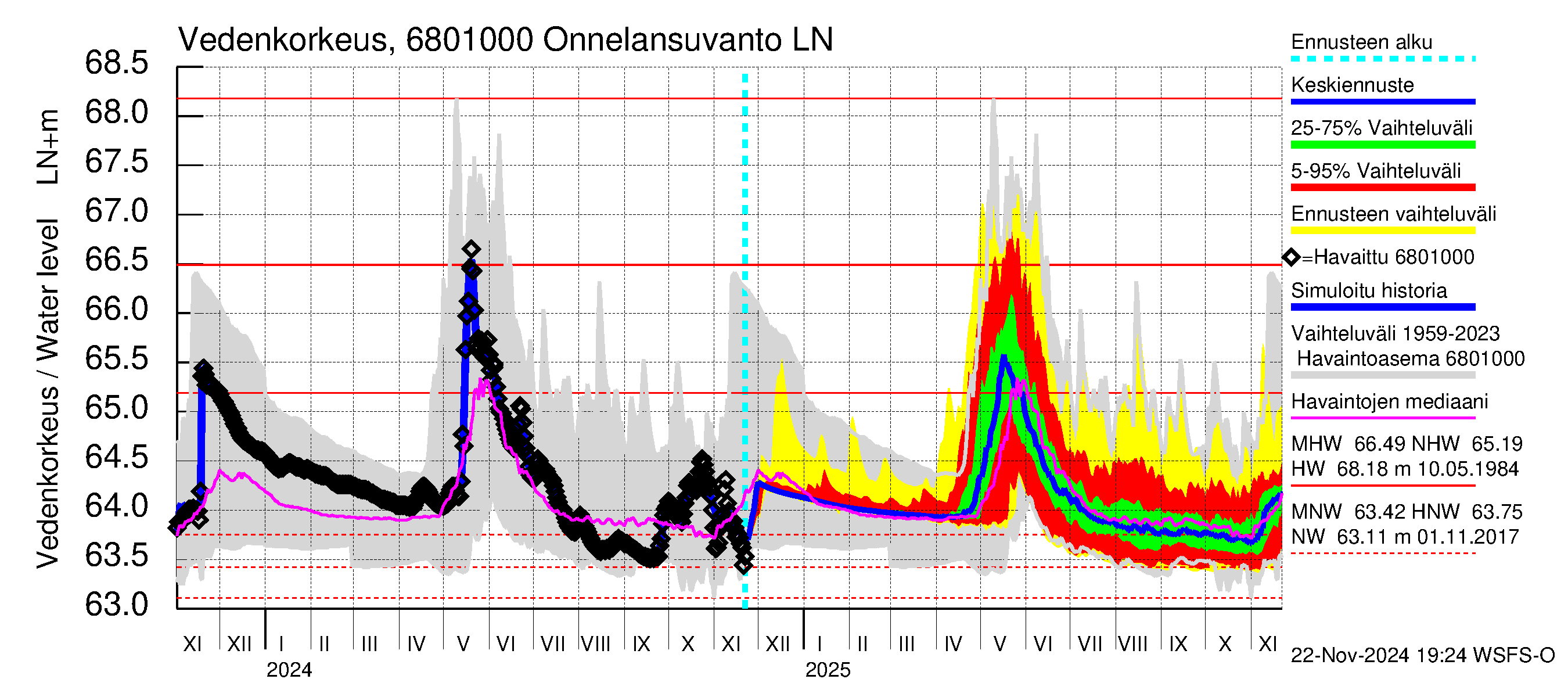 Tenojoen vesistöalue - Onnelansuvanto: Vedenkorkeus - jakaumaennuste