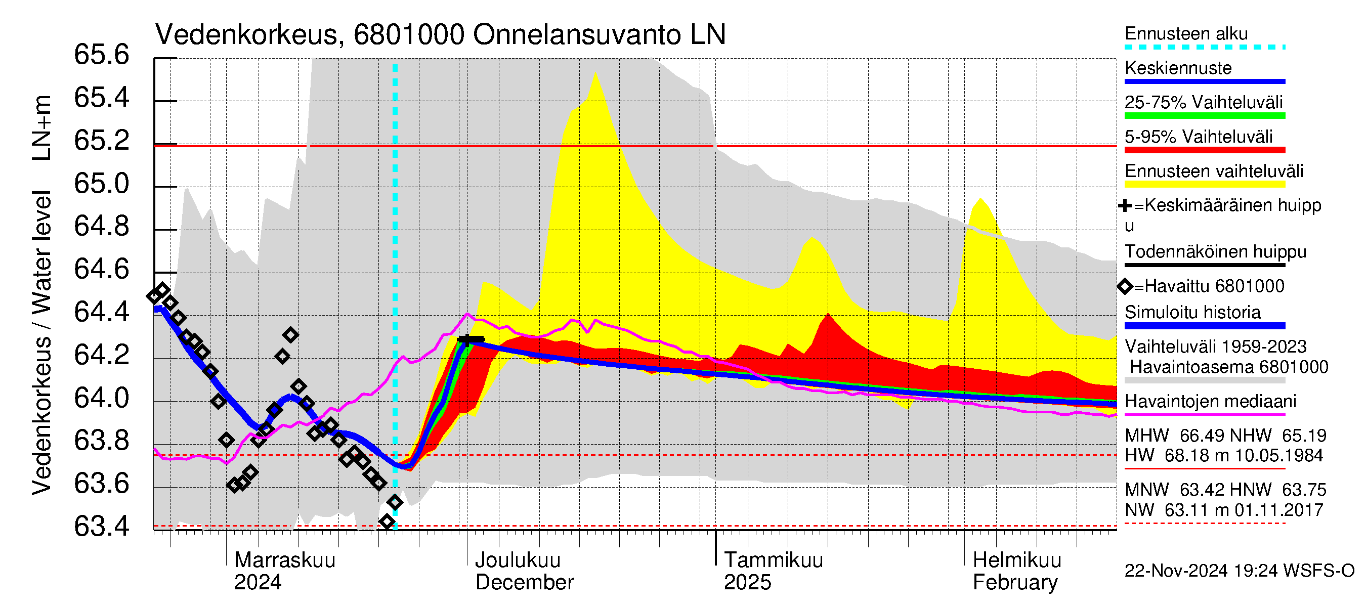 Tenojoen vesistöalue - Onnelansuvanto: Vedenkorkeus - jakaumaennuste