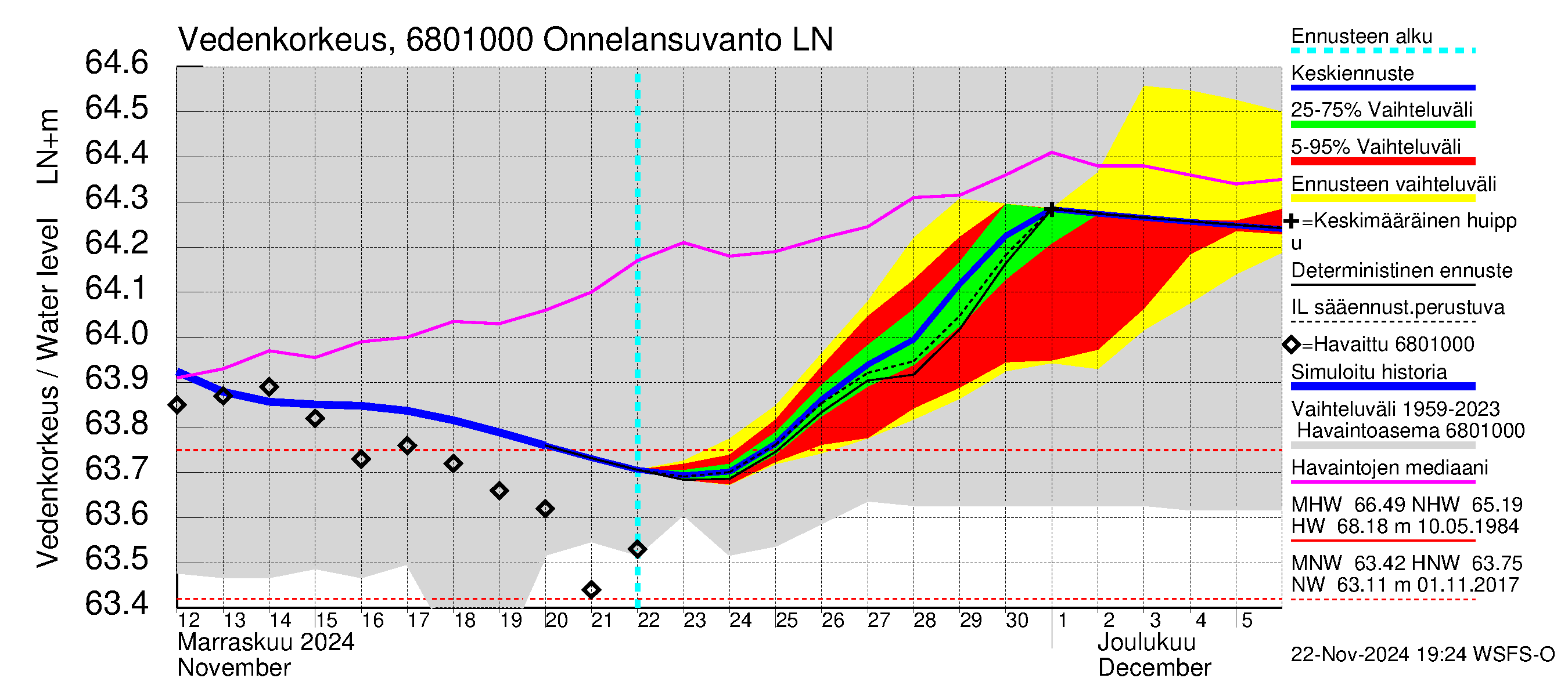 Tenojoen vesistöalue - Onnelansuvanto: Vedenkorkeus - jakaumaennuste