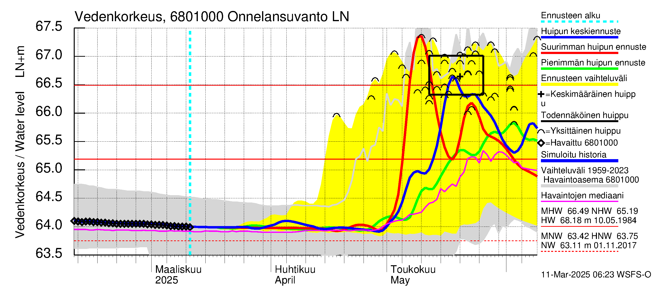 Tenojoen vesistöalue - Onnelansuvanto: Vedenkorkeus - huippujen keski- ja ääriennusteet