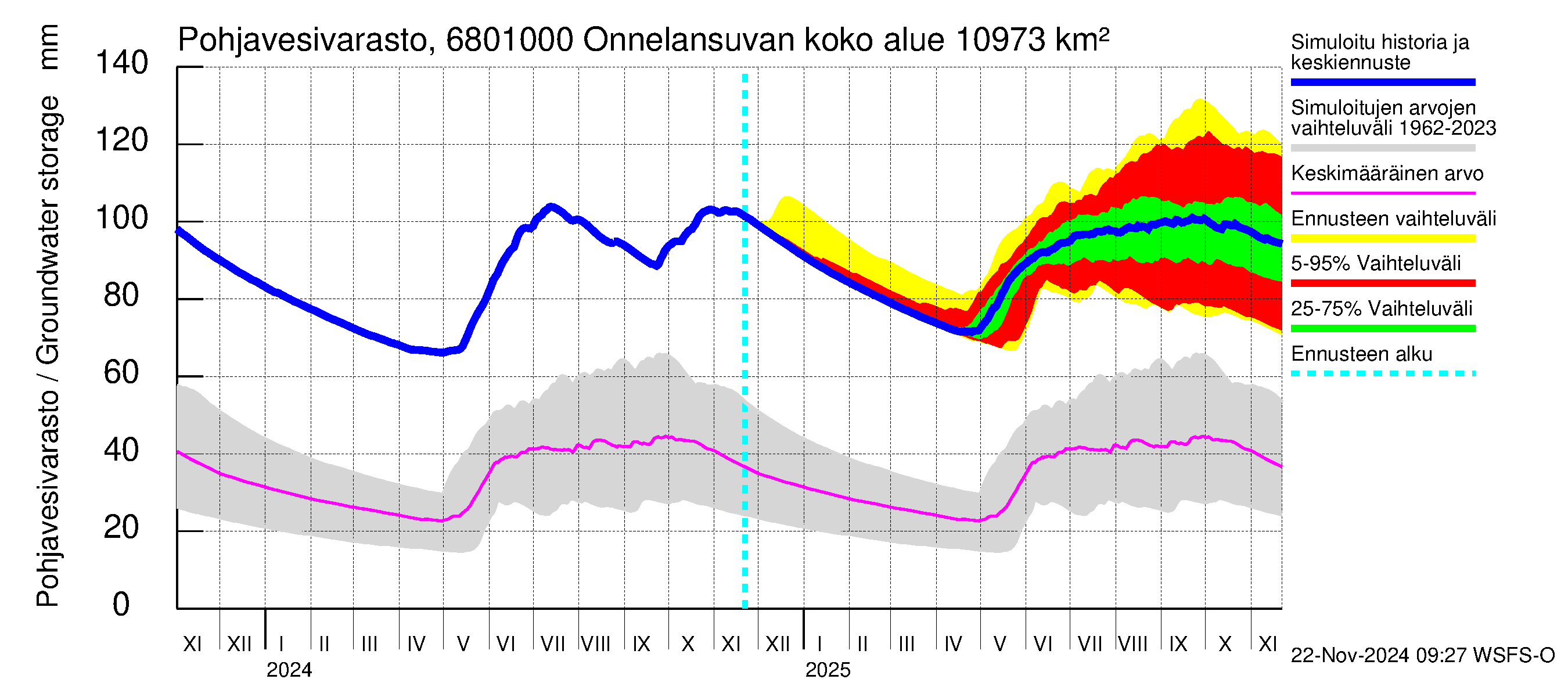 Tenojoen vesistöalue - Onnelansuvanto: Pohjavesivarasto