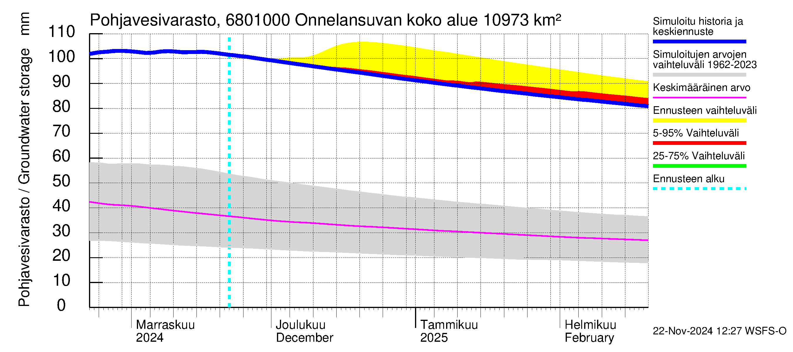 Tenojoen vesistöalue - Onnelansuvanto: Pohjavesivarasto