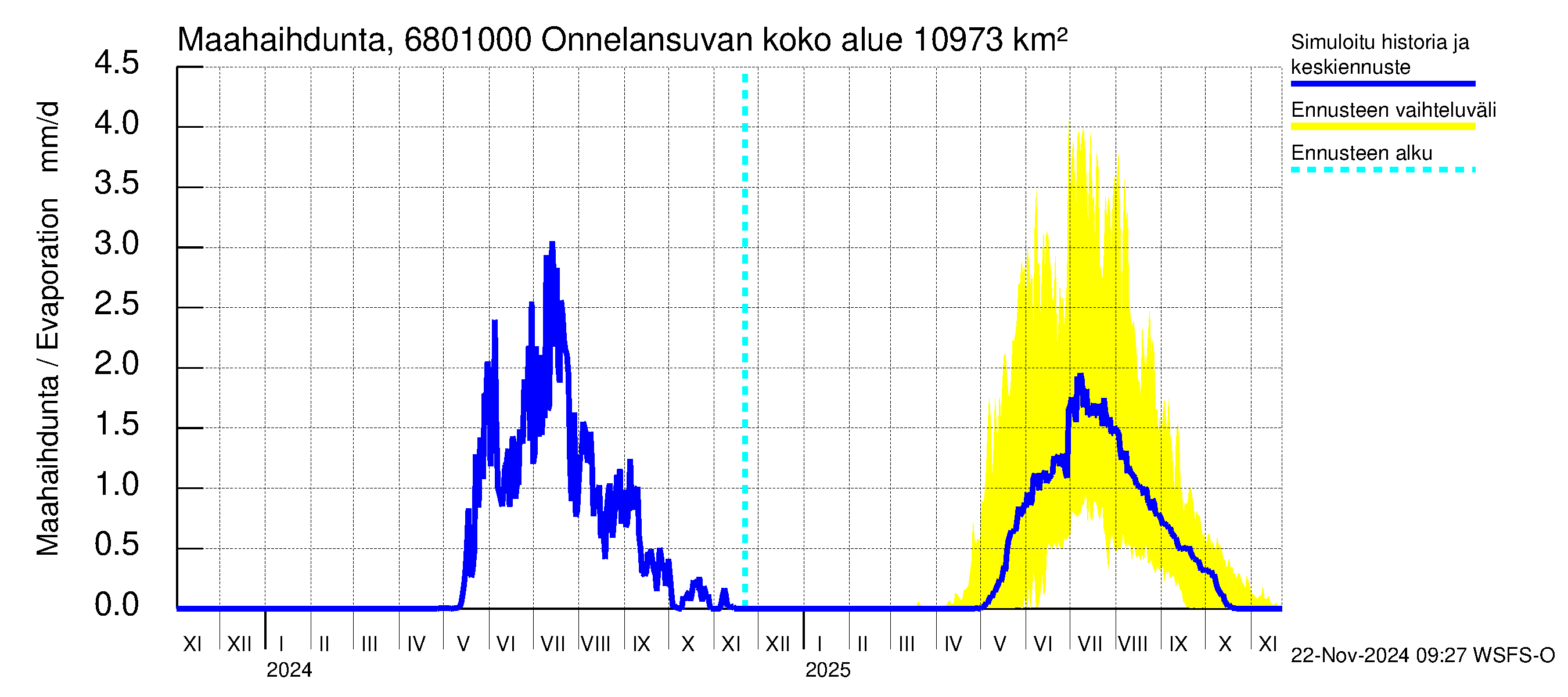 Tenojoen vesistöalue - Onnelansuvanto: Haihdunta maa-alueelta