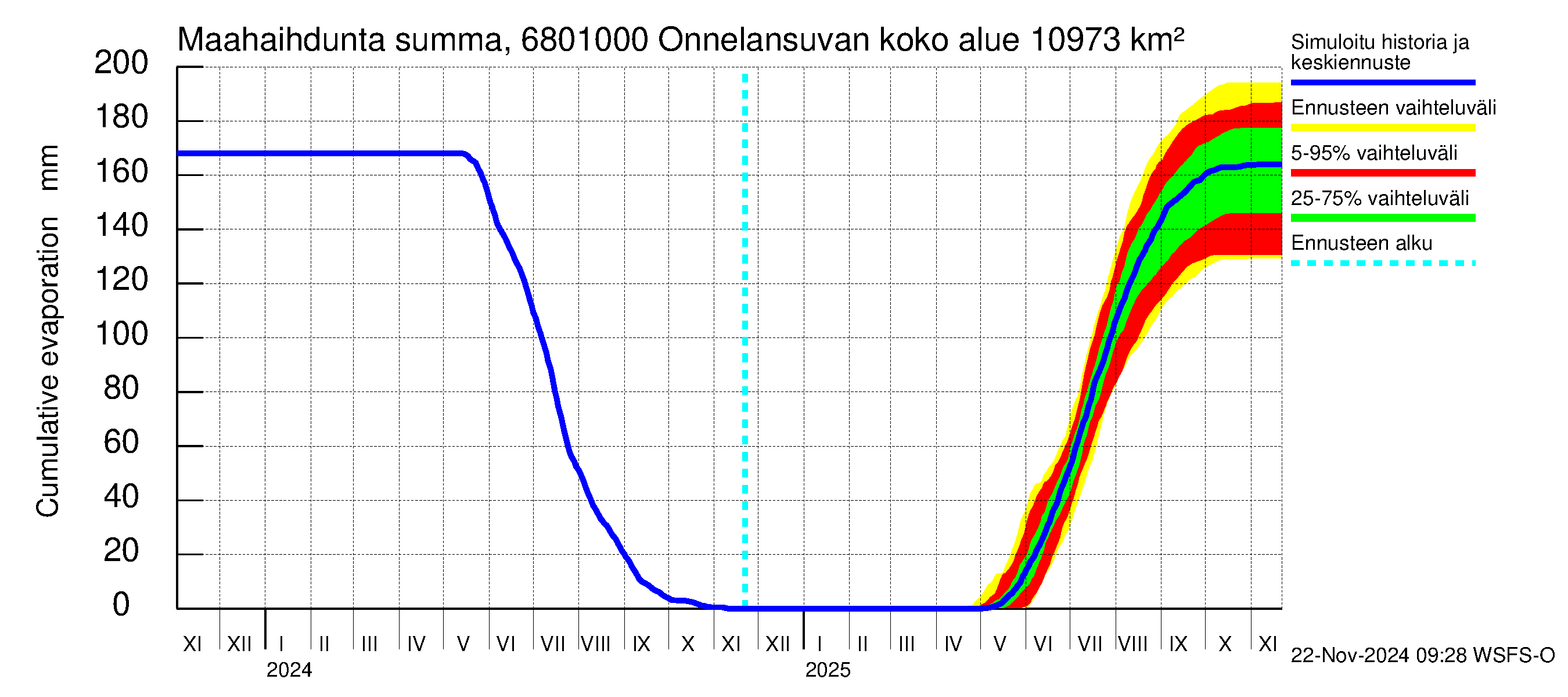 Tenojoen vesistöalue - Onnelansuvanto: Haihdunta maa-alueelta - summa