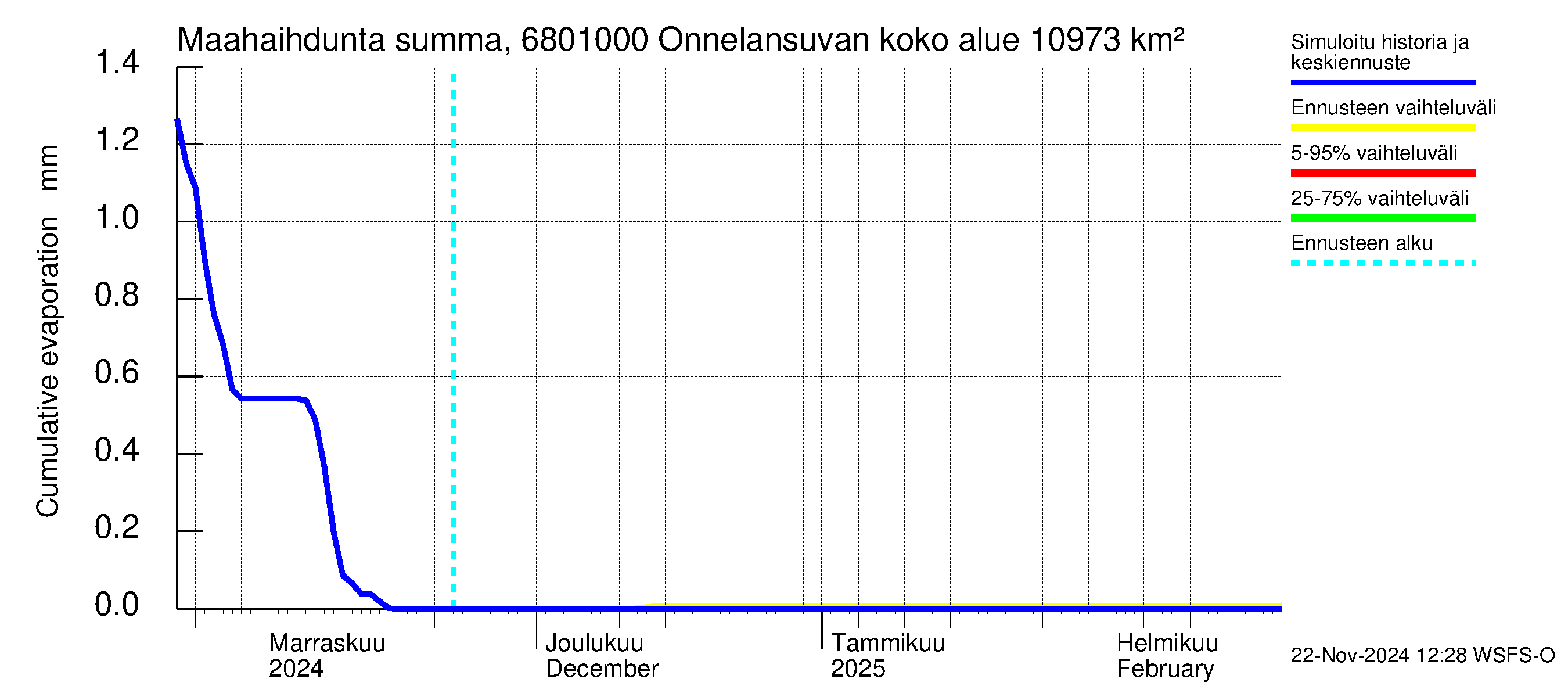 Tenojoen vesistöalue - Onnelansuvanto: Haihdunta maa-alueelta - summa