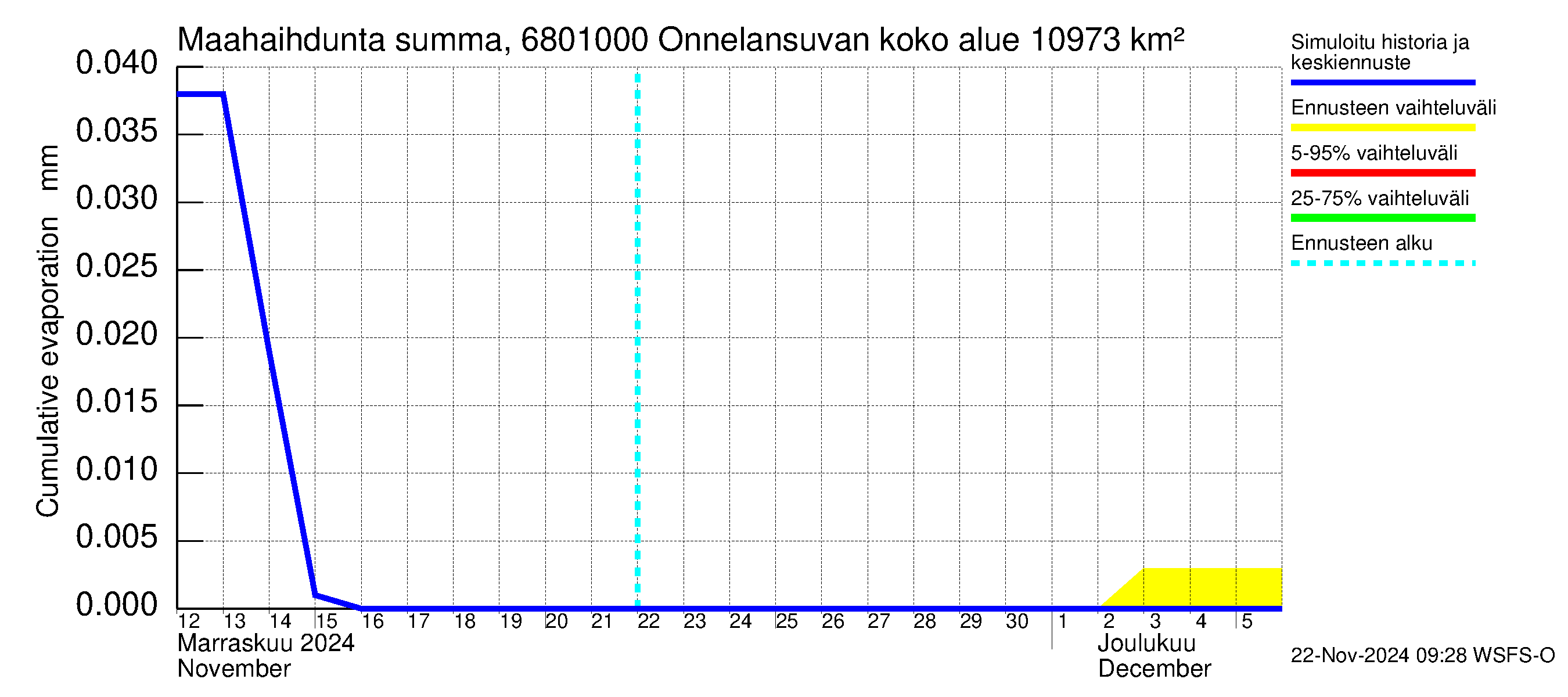 Tenojoen vesistöalue - Onnelansuvanto: Haihdunta maa-alueelta - summa