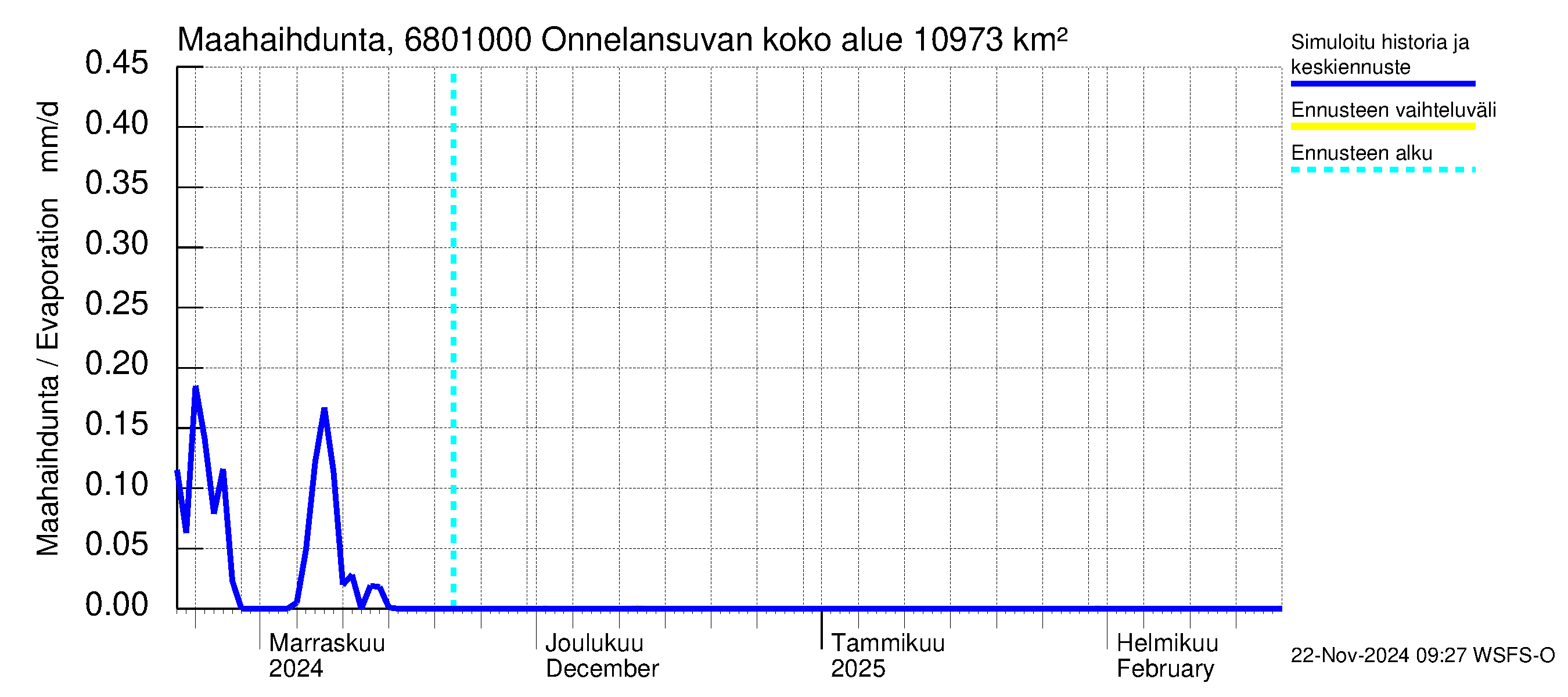 Tenojoen vesistöalue - Onnelansuvanto: Haihdunta maa-alueelta