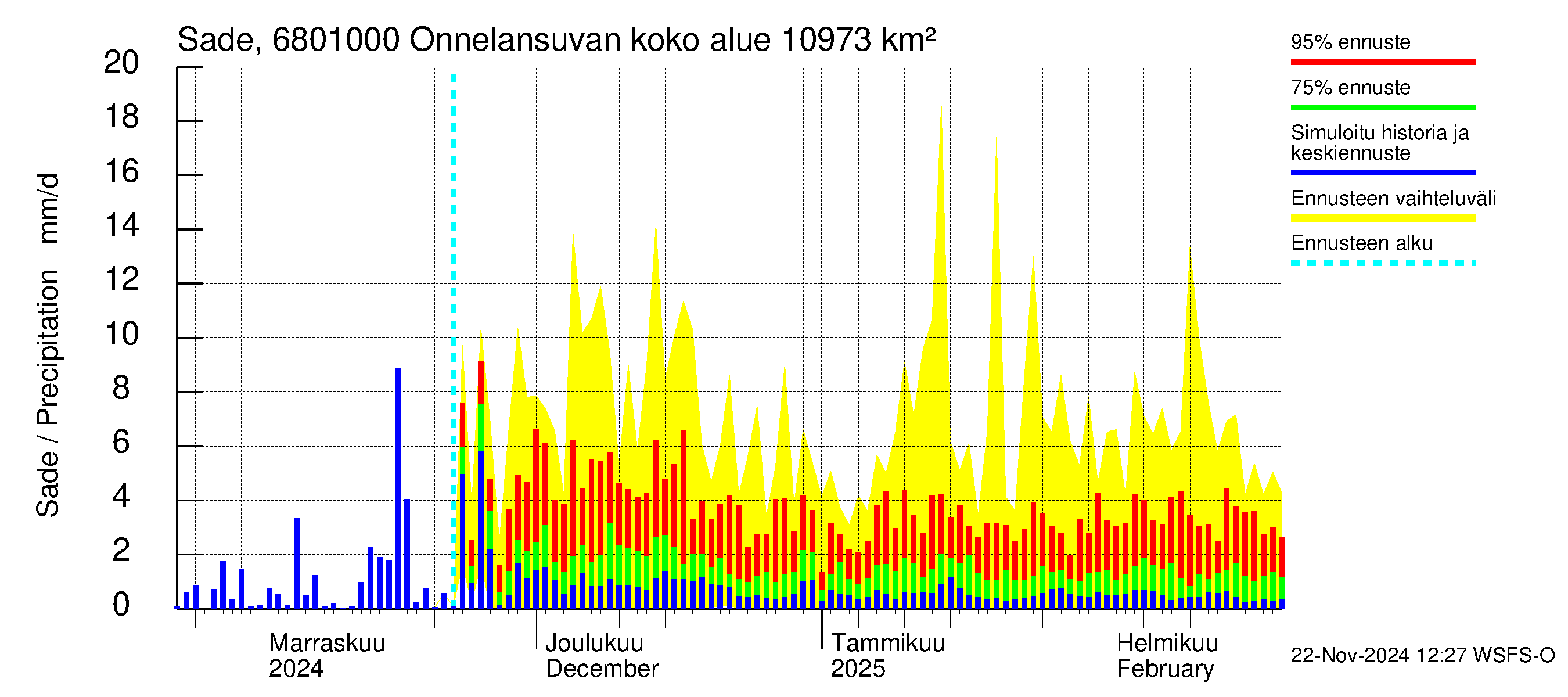 Tenojoen vesistöalue - Onnelansuvanto: Sade