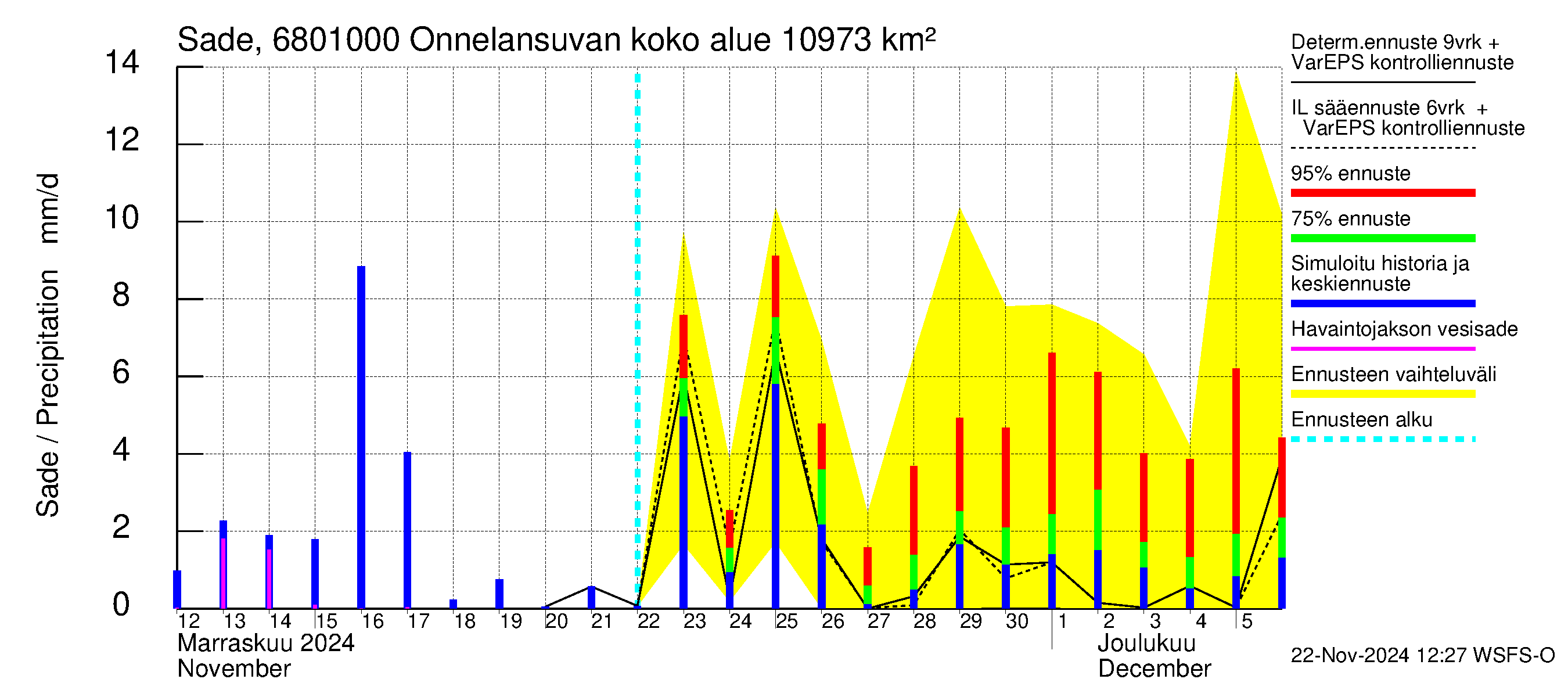 Tenojoen vesistöalue - Onnelansuvanto: Sade