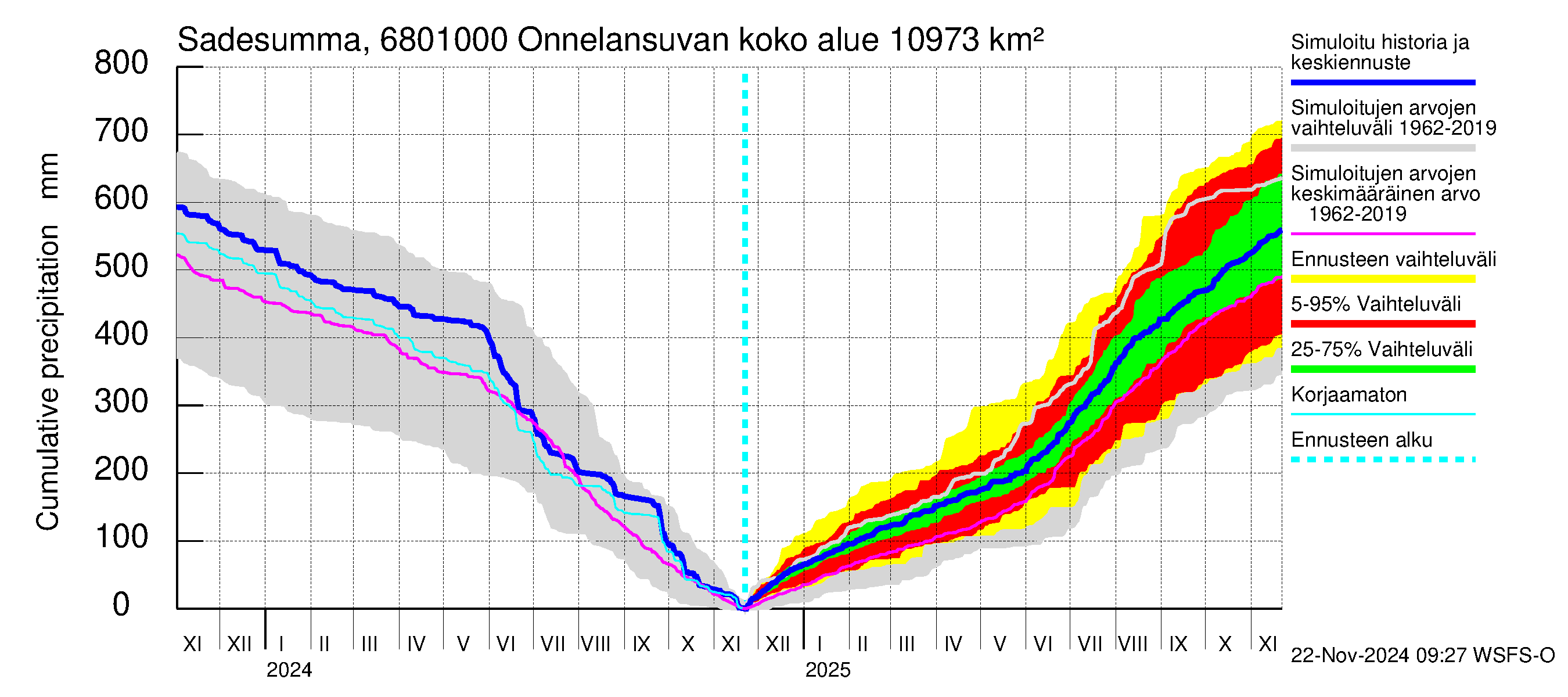 Tenojoen vesistöalue - Onnelansuvanto: Sade - summa