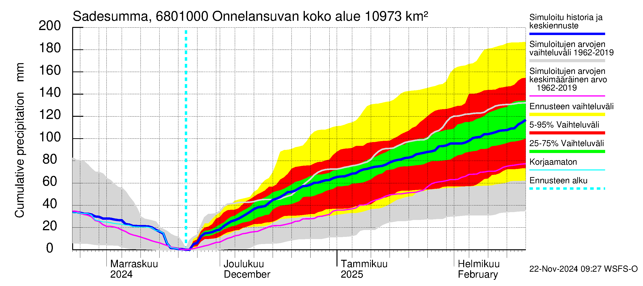 Tenojoen vesistöalue - Onnelansuvanto: Sade - summa