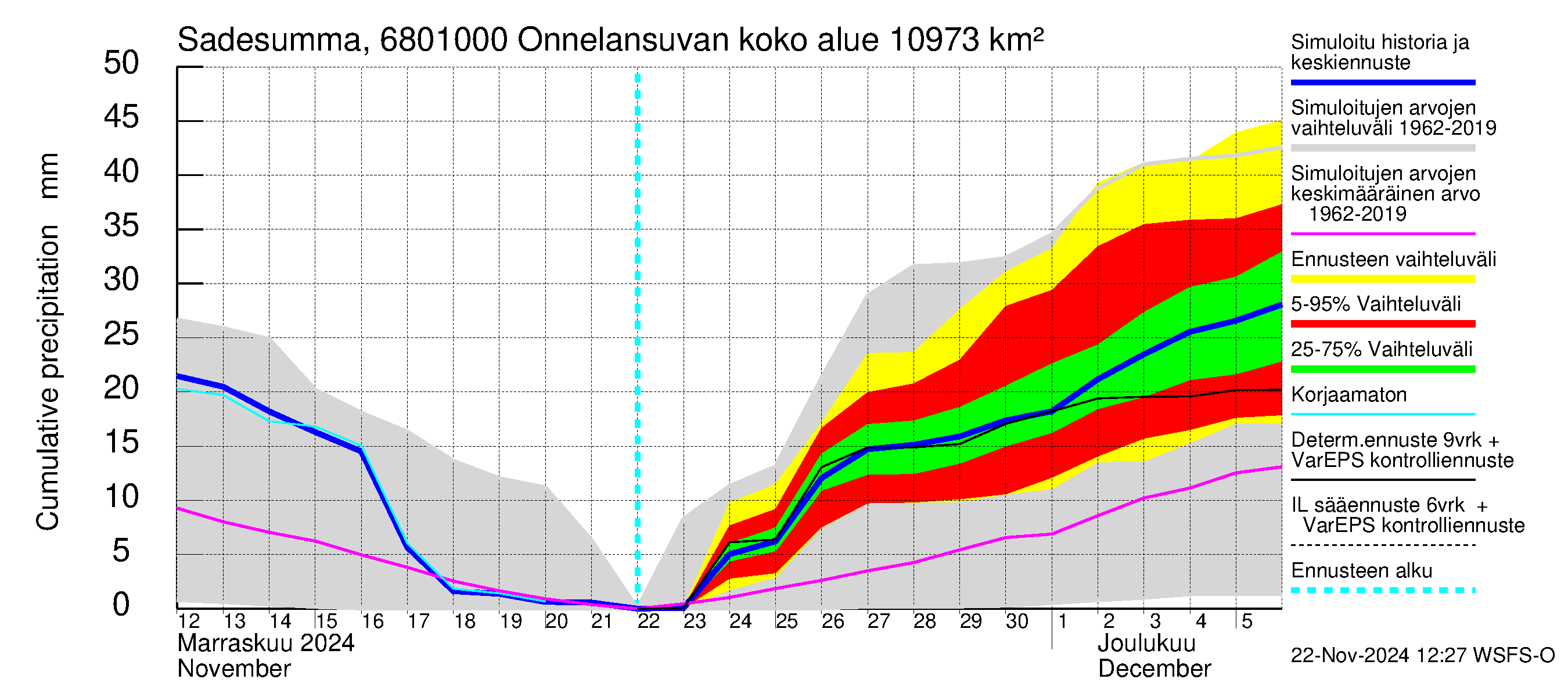 Tenojoen vesistöalue - Onnelansuvanto: Sade - summa