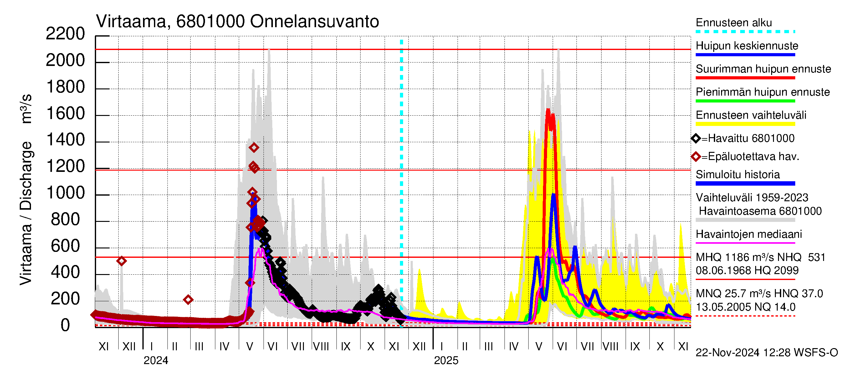 Tenojoen vesistöalue - Onnelansuvanto: Virtaama / juoksutus - huippujen keski- ja ääriennusteet