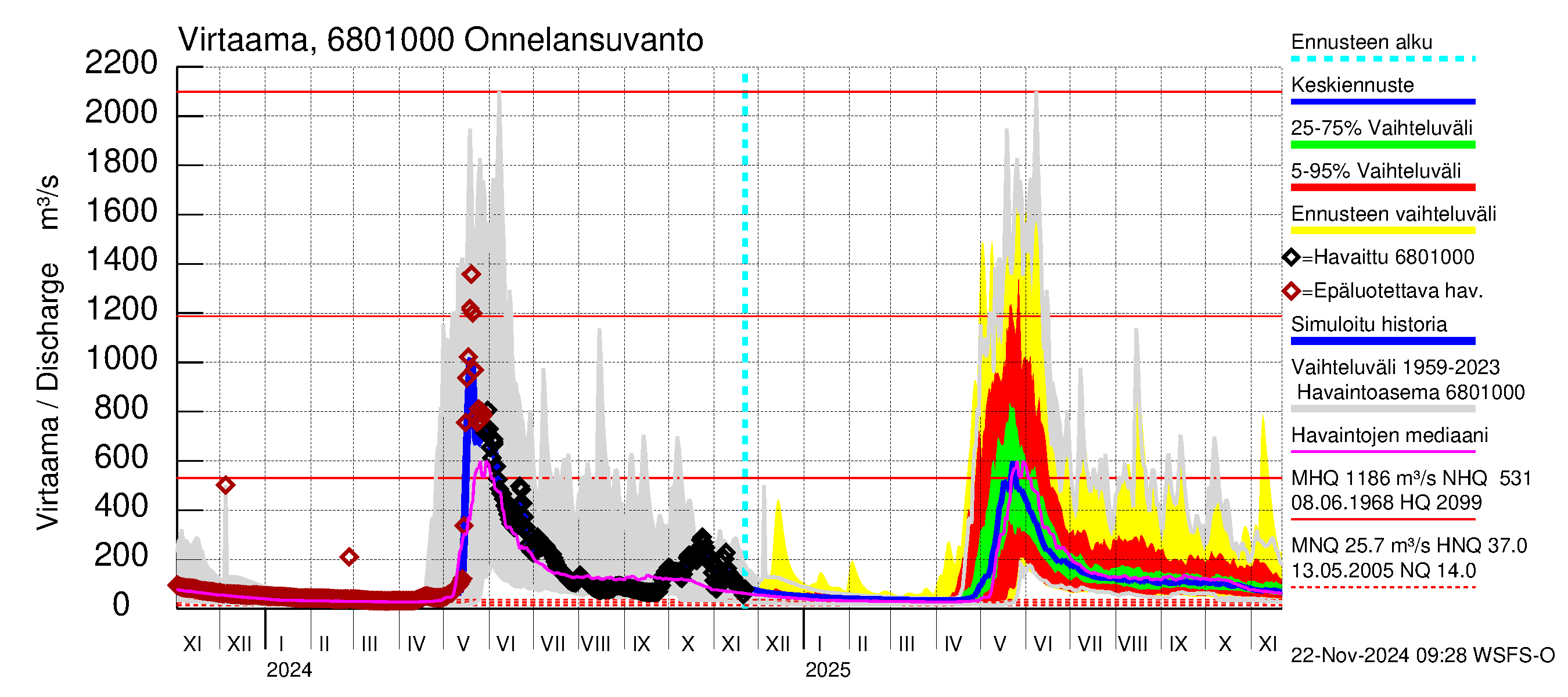 Tenojoen vesistöalue - Onnelansuvanto: Virtaama / juoksutus - jakaumaennuste