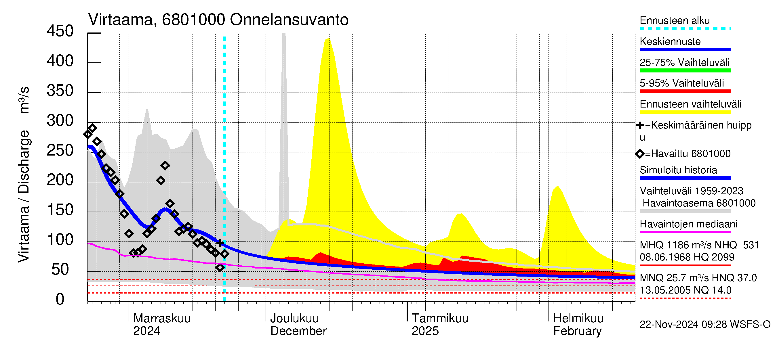 Tenojoen vesistöalue - Onnelansuvanto: Virtaama / juoksutus - jakaumaennuste