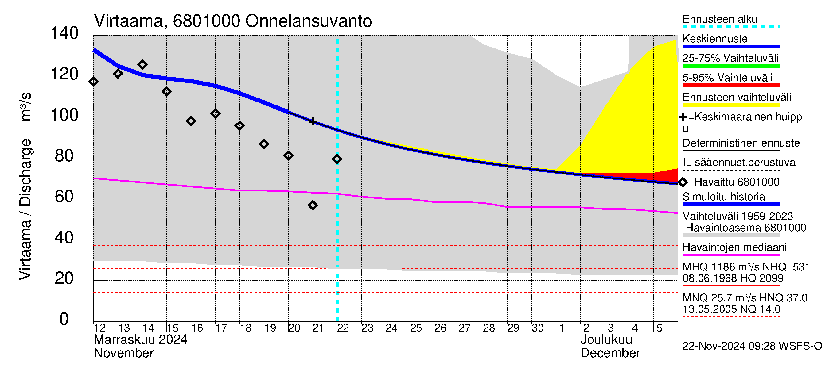 Tenojoen vesistöalue - Onnelansuvanto: Virtaama / juoksutus - jakaumaennuste