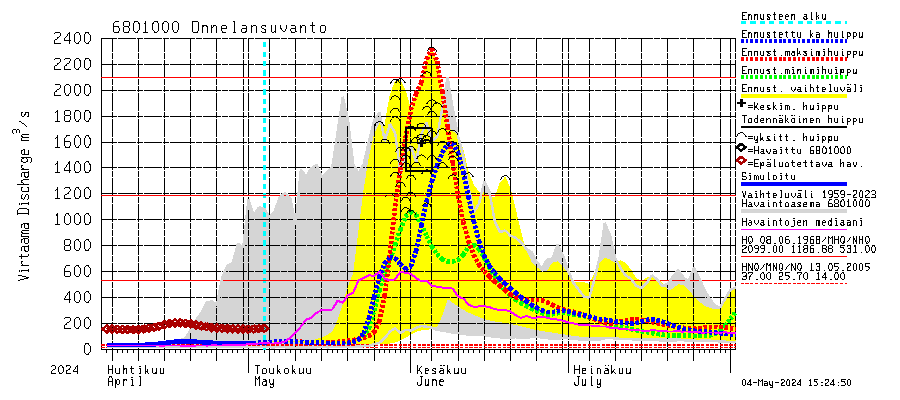 Tenojoen vesistöalue - Onnelansuvanto: Virtaama / juoksutus - huippujen keski- ja ääriennusteet