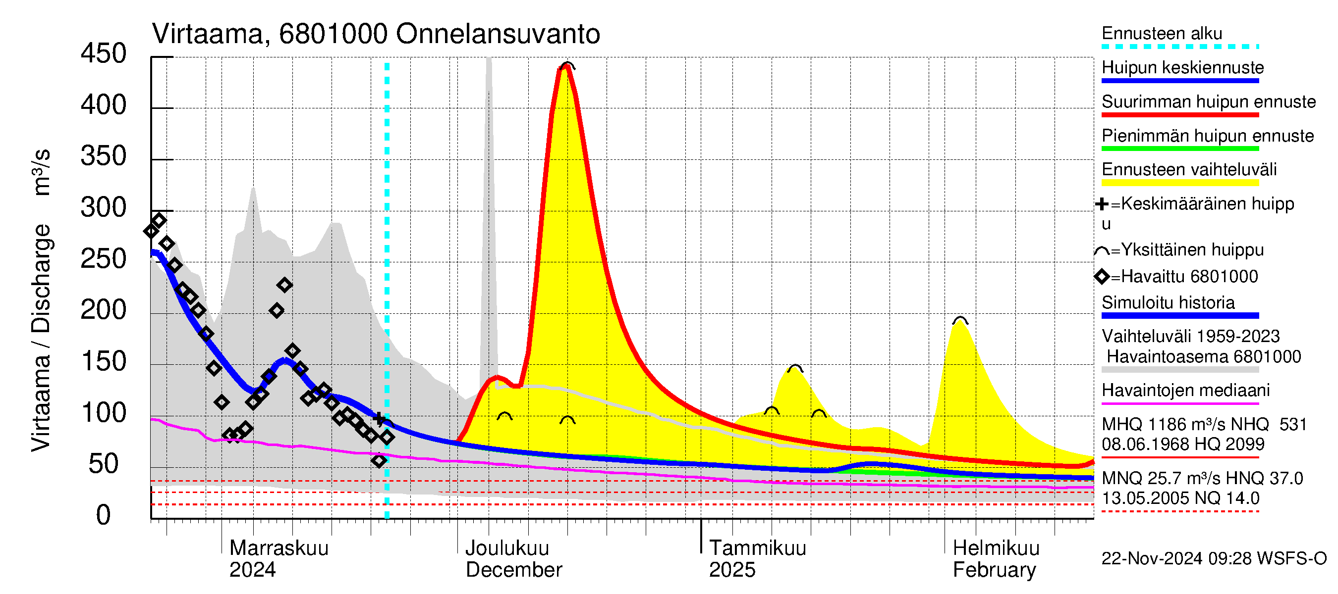 Tenojoen vesistöalue - Onnelansuvanto: Virtaama / juoksutus - huippujen keski- ja ääriennusteet