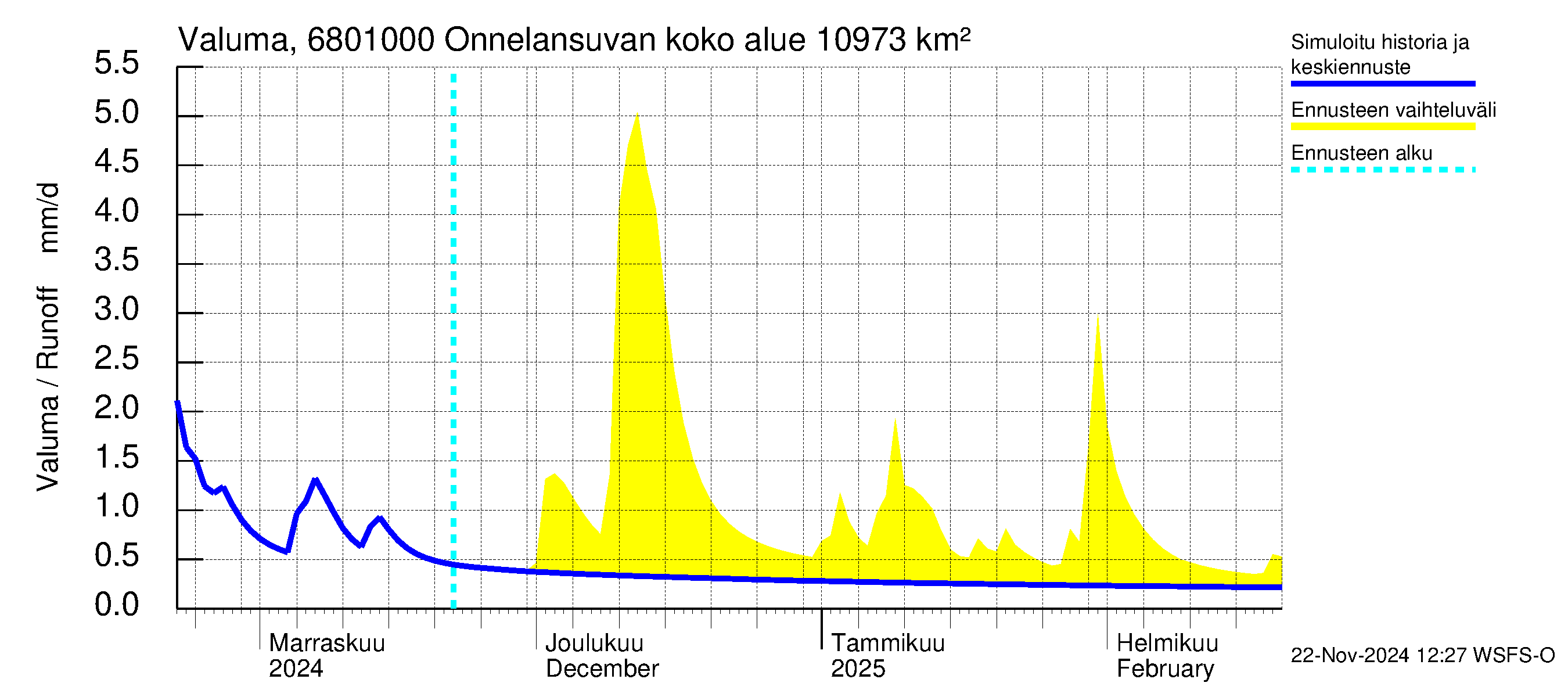 Tenojoen vesistöalue - Onnelansuvanto: Valuma