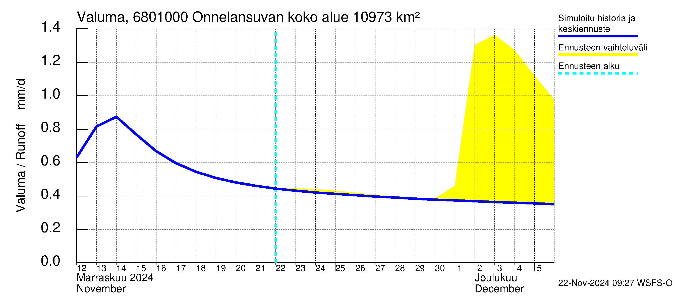 Tenojoen vesistöalue - Onnelansuvanto: Valuma