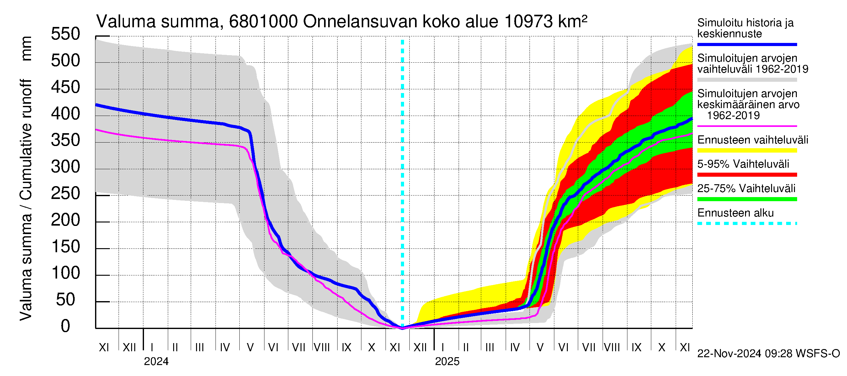 Tenojoen vesistöalue - Onnelansuvanto: Valuma - summa