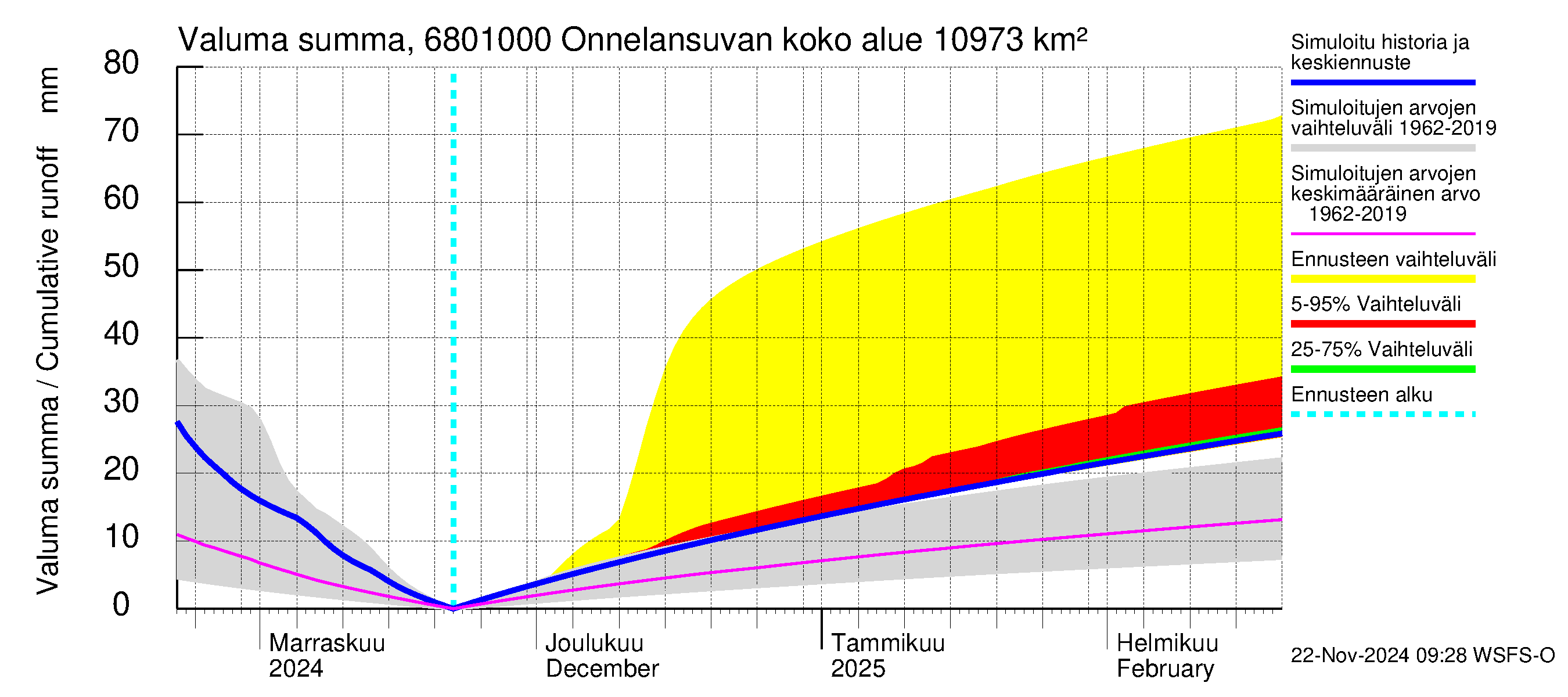 Tenojoen vesistöalue - Onnelansuvanto: Valuma - summa