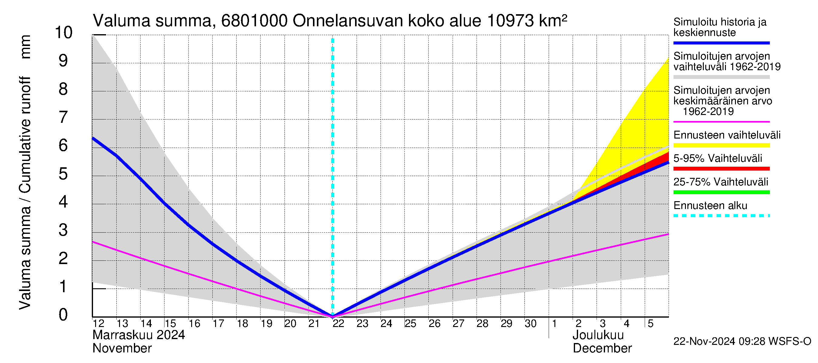 Tenojoen vesistöalue - Onnelansuvanto: Valuma - summa