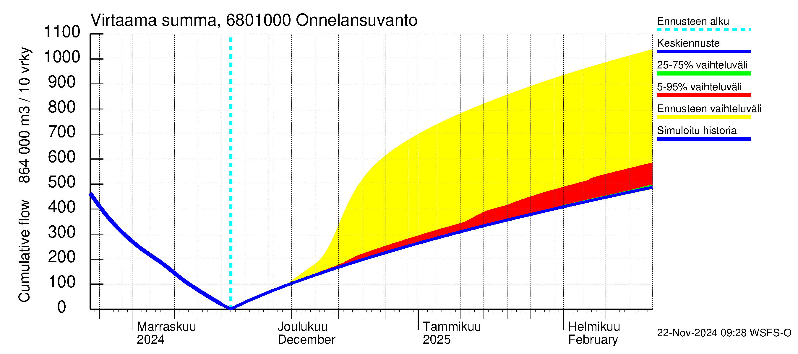 Tenojoen vesistöalue - Onnelansuvanto: Virtaama / juoksutus - summa