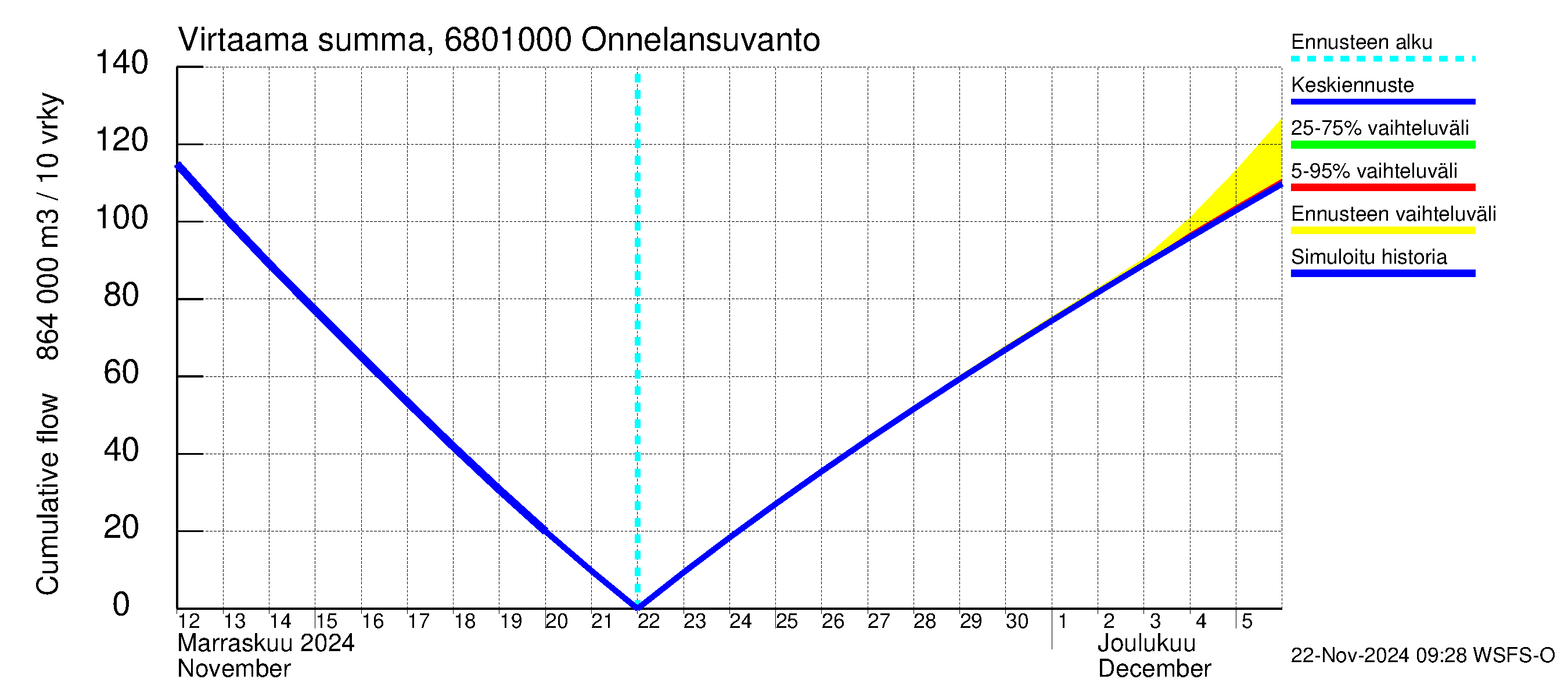 Tenojoen vesistöalue - Onnelansuvanto: Virtaama / juoksutus - summa