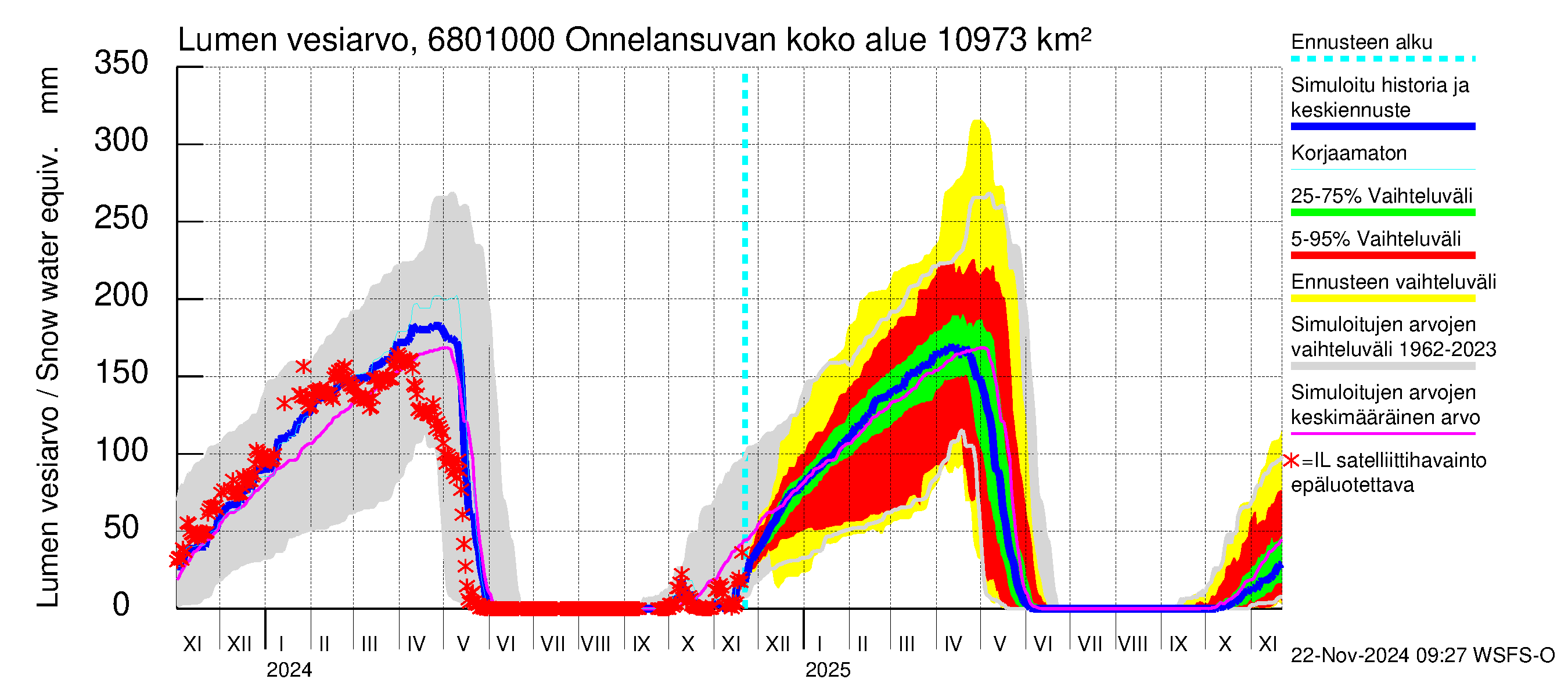 Tenojoen vesistöalue - Onnelansuvanto: Lumen vesiarvo