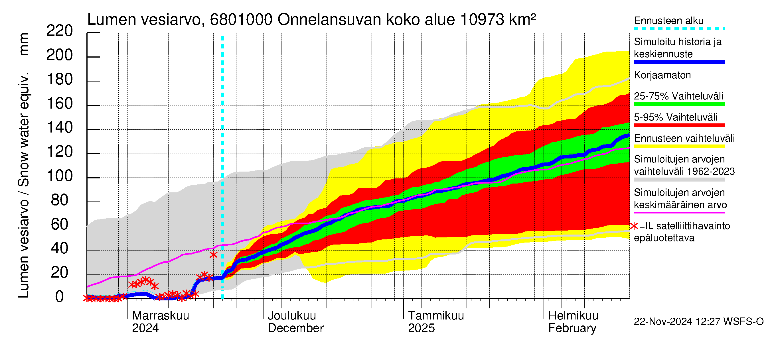 Tenojoen vesistöalue - Onnelansuvanto: Lumen vesiarvo