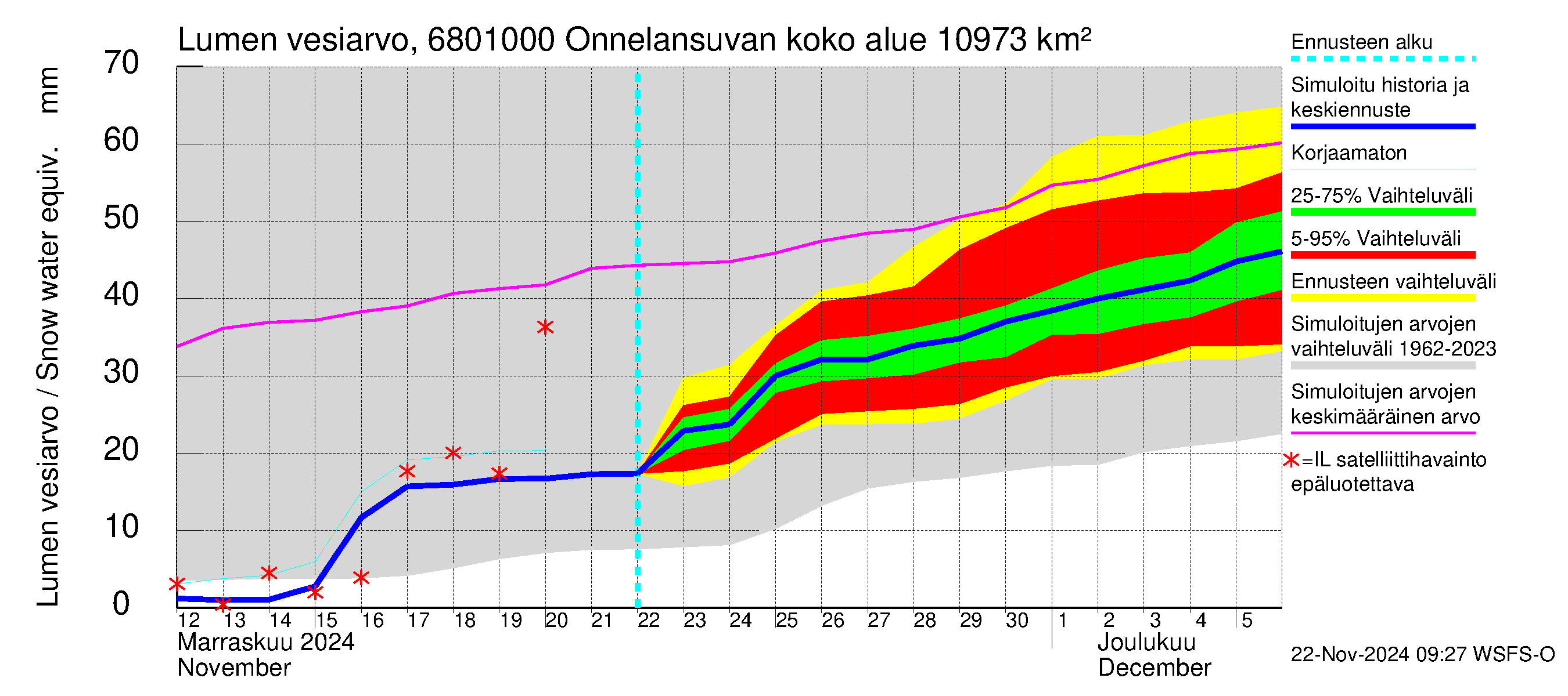 Tenojoen vesistöalue - Onnelansuvanto: Lumen vesiarvo