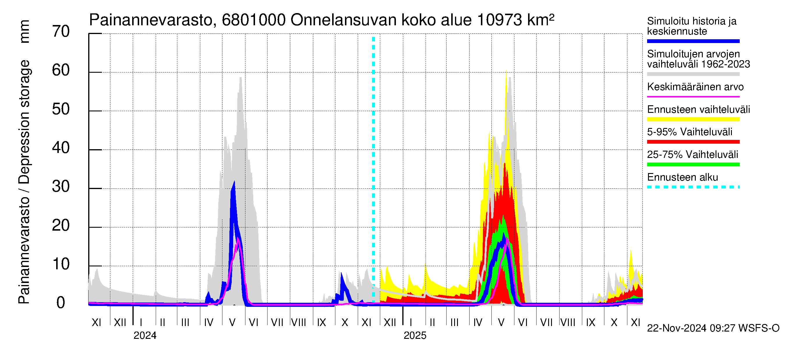 Tenojoen vesistöalue - Onnelansuvanto: Painannevarasto