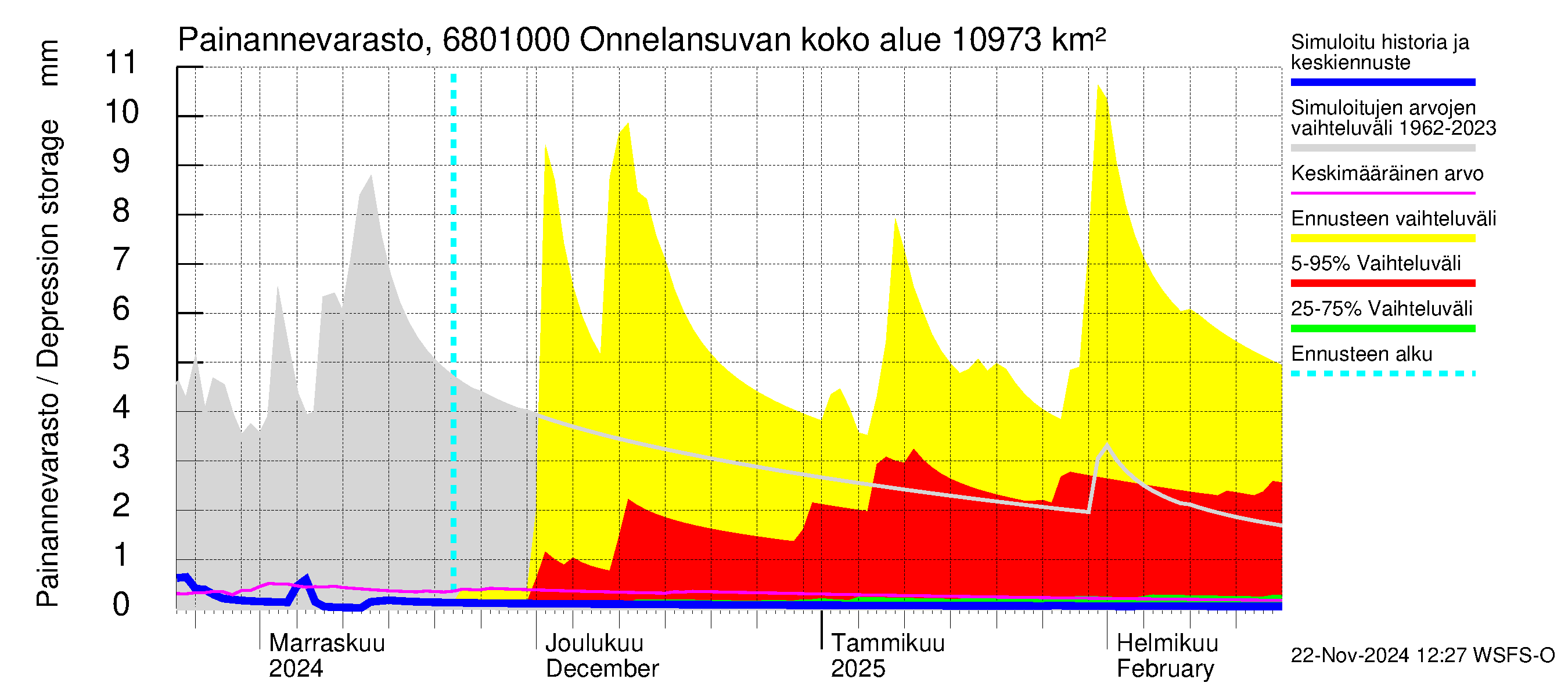 Tenojoen vesistöalue - Onnelansuvanto: Painannevarasto