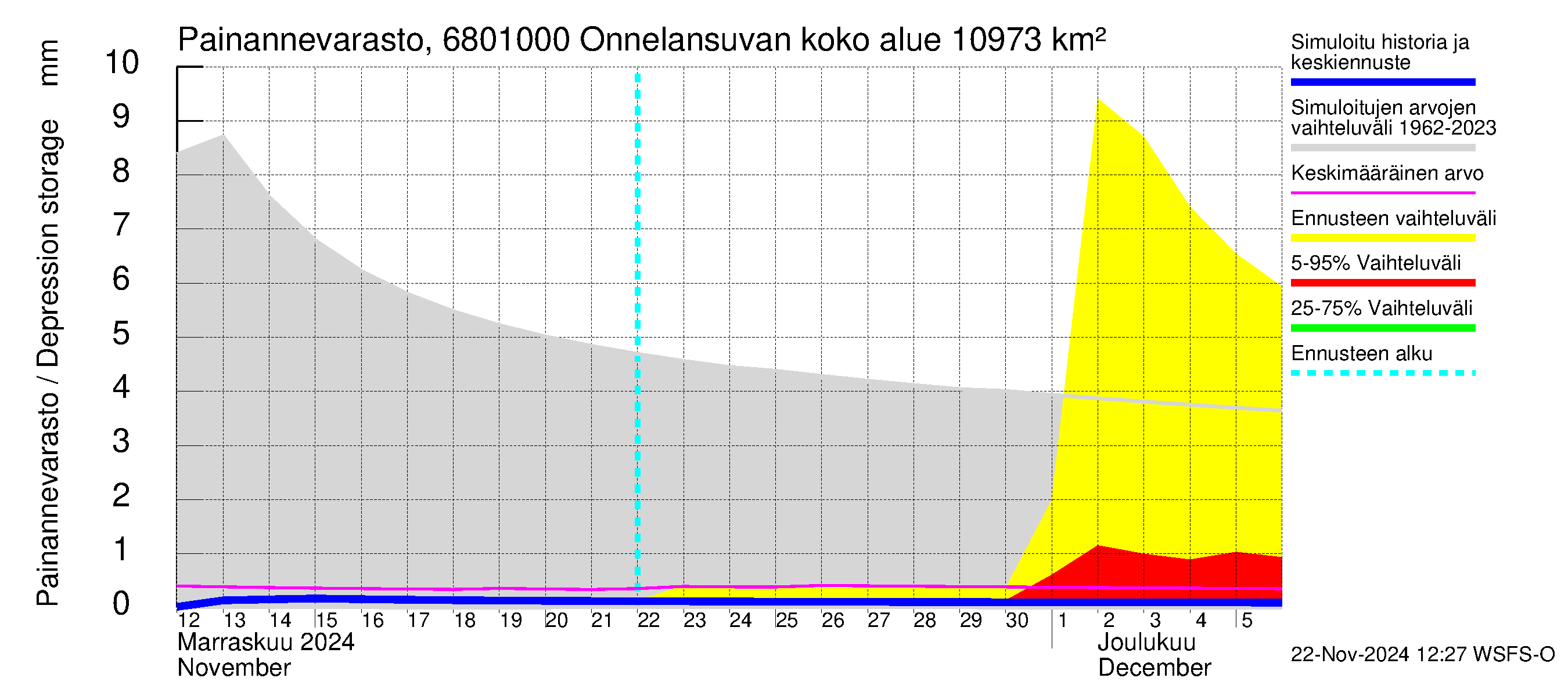 Tenojoen vesistöalue - Onnelansuvanto: Painannevarasto