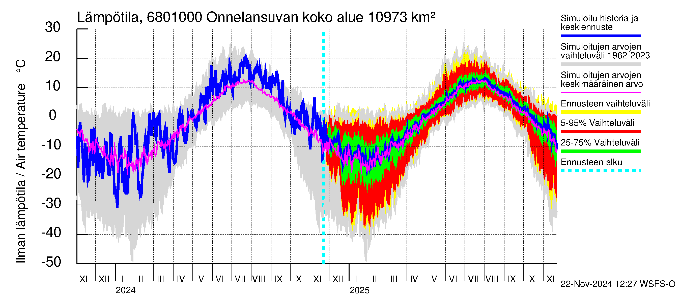 Tenojoen vesistöalue - Onnelansuvanto: Ilman lämpötila