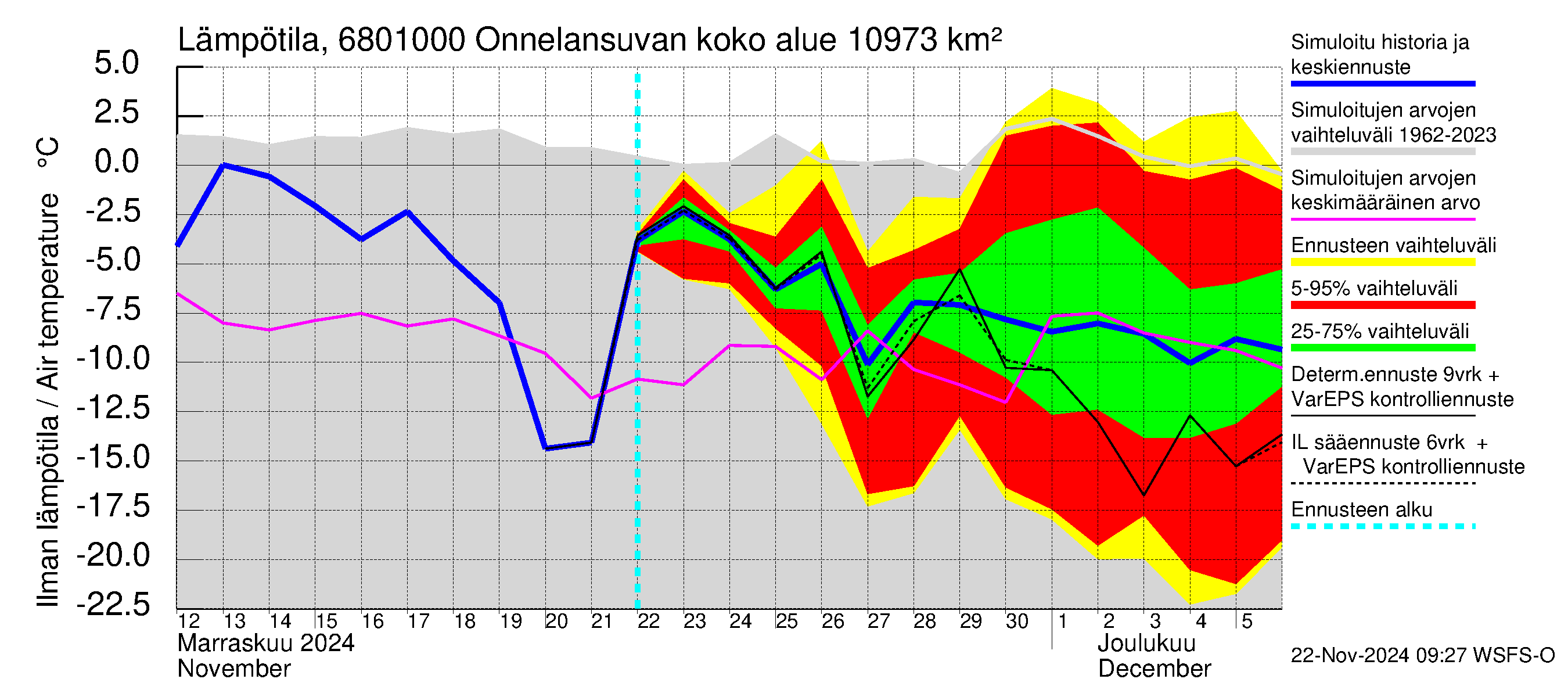 Tenojoen vesistöalue - Onnelansuvanto: Ilman lämpötila