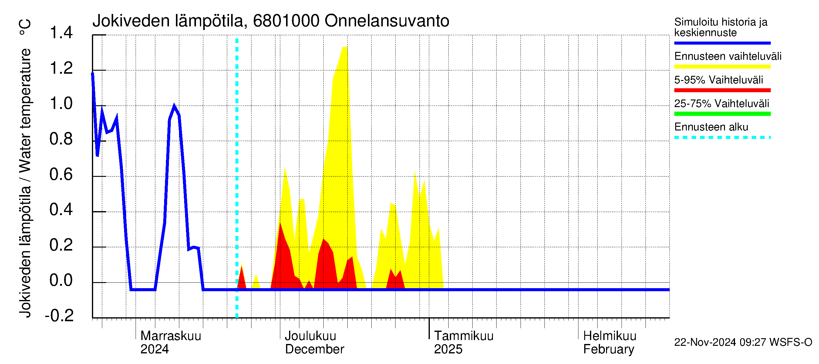 Tenojoen vesistöalue - Onnelansuvanto: Jokiveden lämpötila