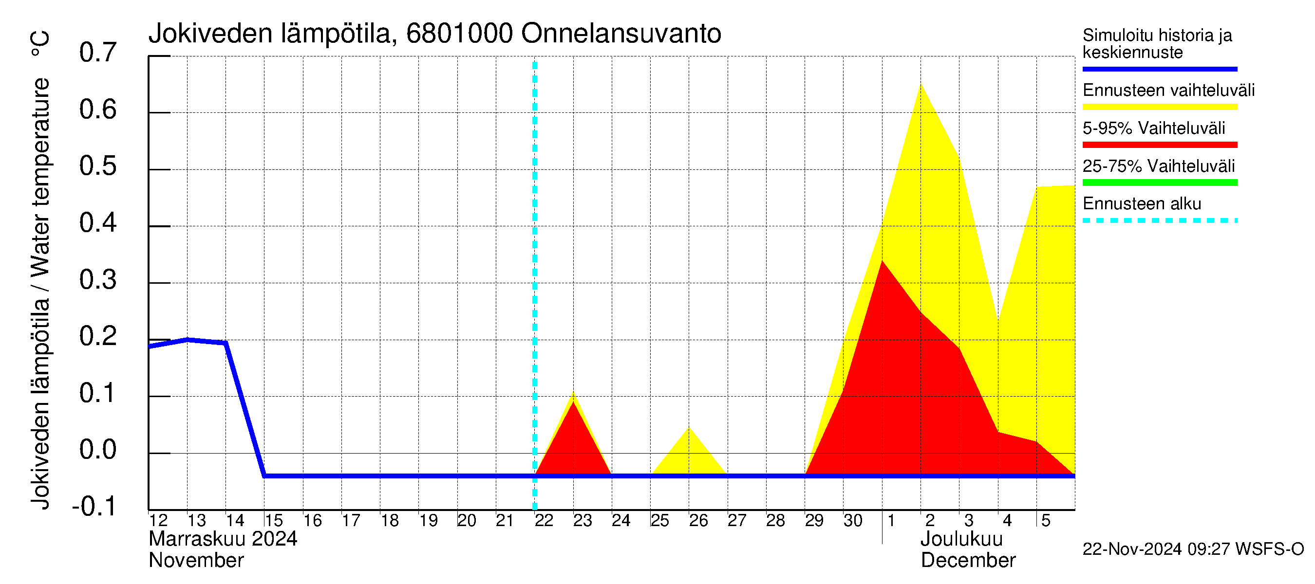 Tenojoen vesistöalue - Onnelansuvanto: Jokiveden lämpötila