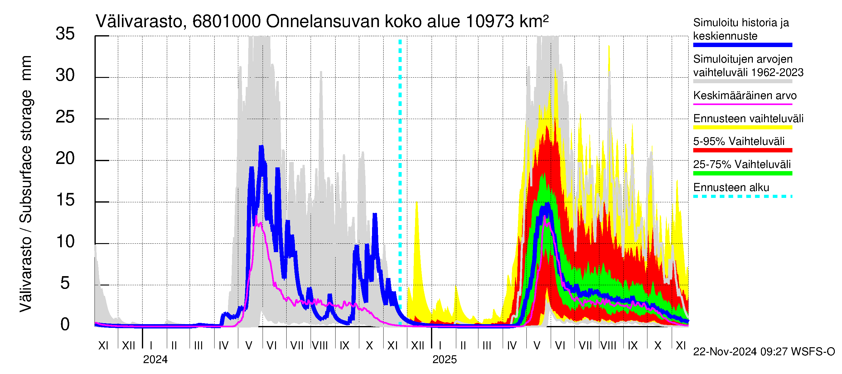 Tenojoen vesistöalue - Onnelansuvanto: Välivarasto