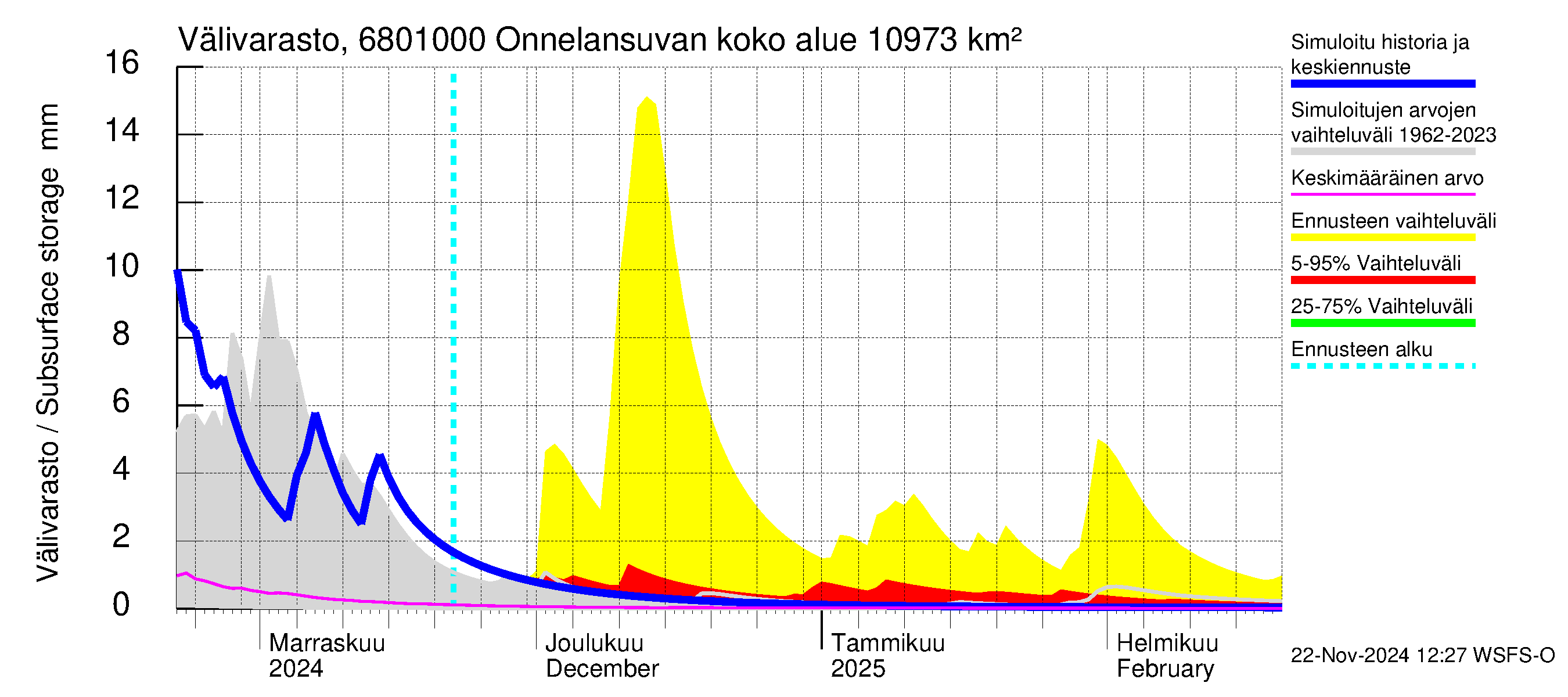 Tenojoen vesistöalue - Onnelansuvanto: Välivarasto