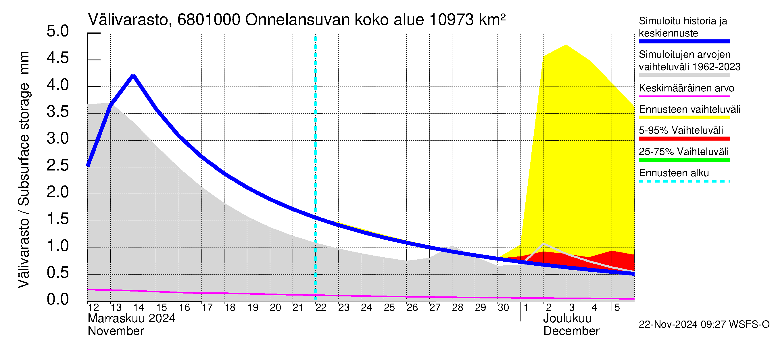 Tenojoen vesistöalue - Onnelansuvanto: Välivarasto