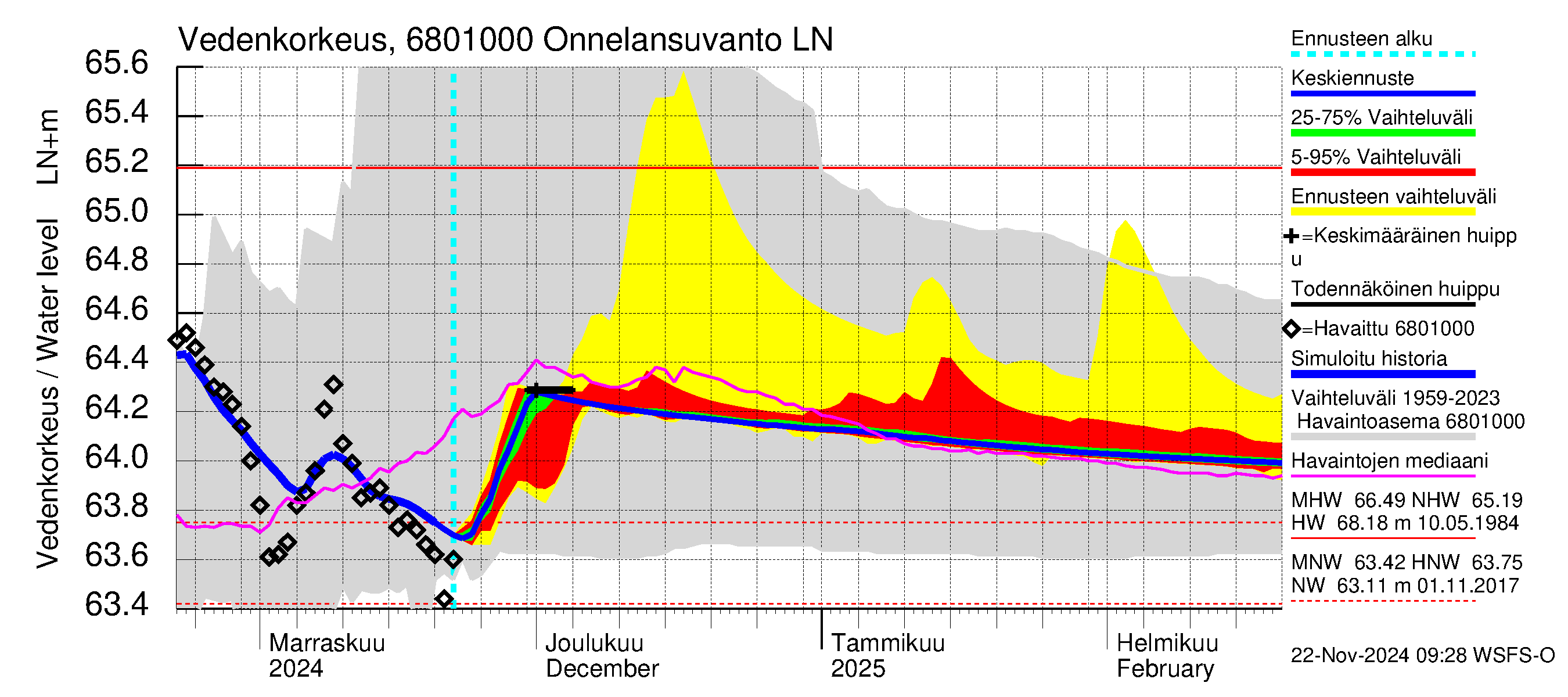 Tenojoen vesistöalue - Onnelansuvanto: Vedenkorkeus - jakaumaennuste