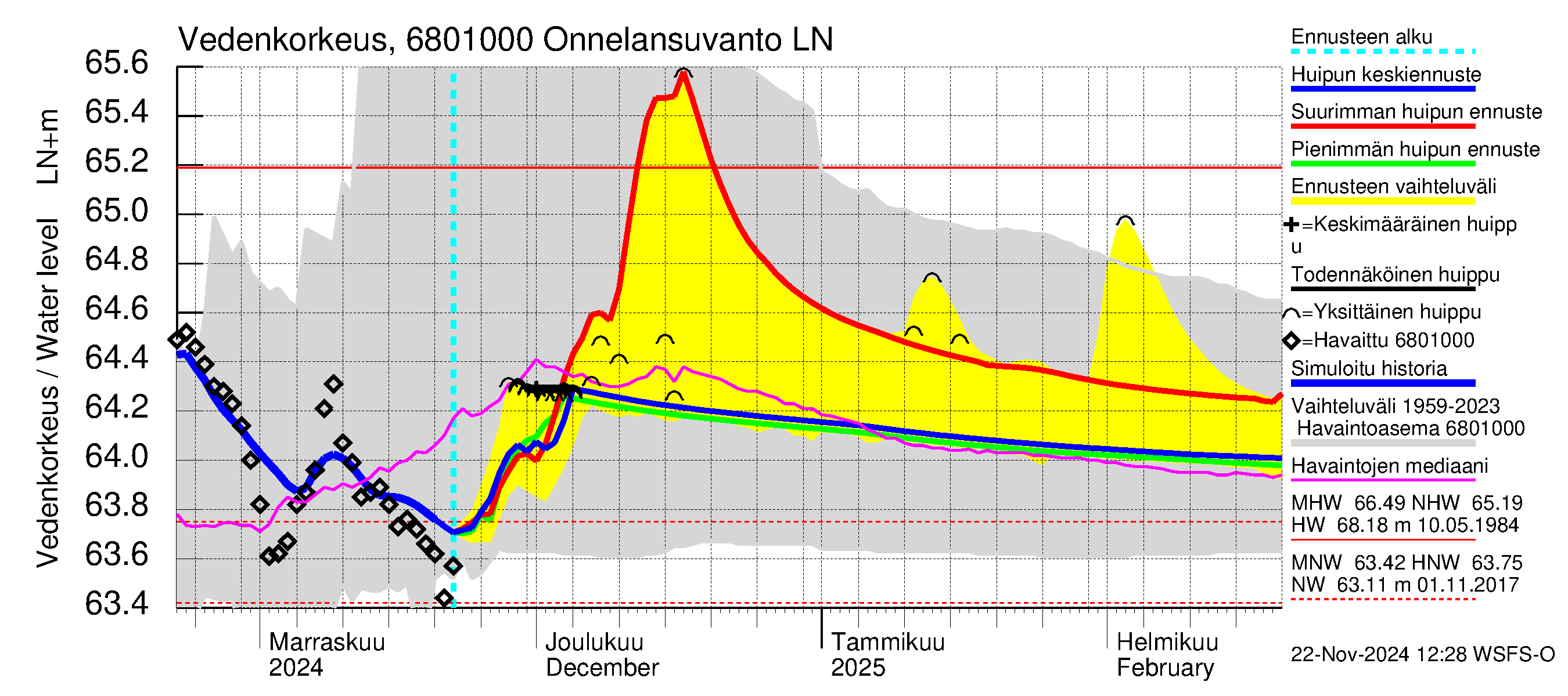 Tenojoen vesistöalue - Onnelansuvanto: Vedenkorkeus - huippujen keski- ja ääriennusteet