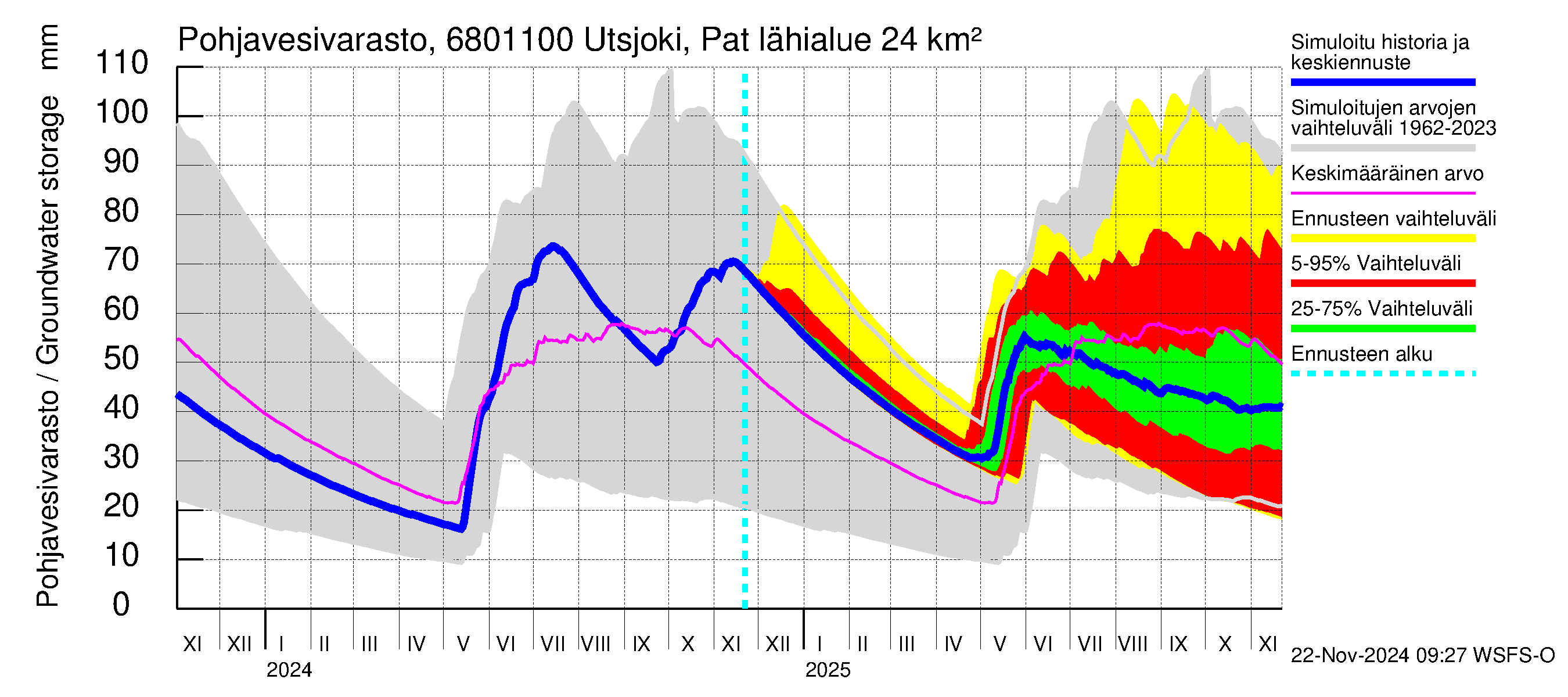 Tenojoen vesistöalue - Utsjoki Patoniva: Pohjavesivarasto